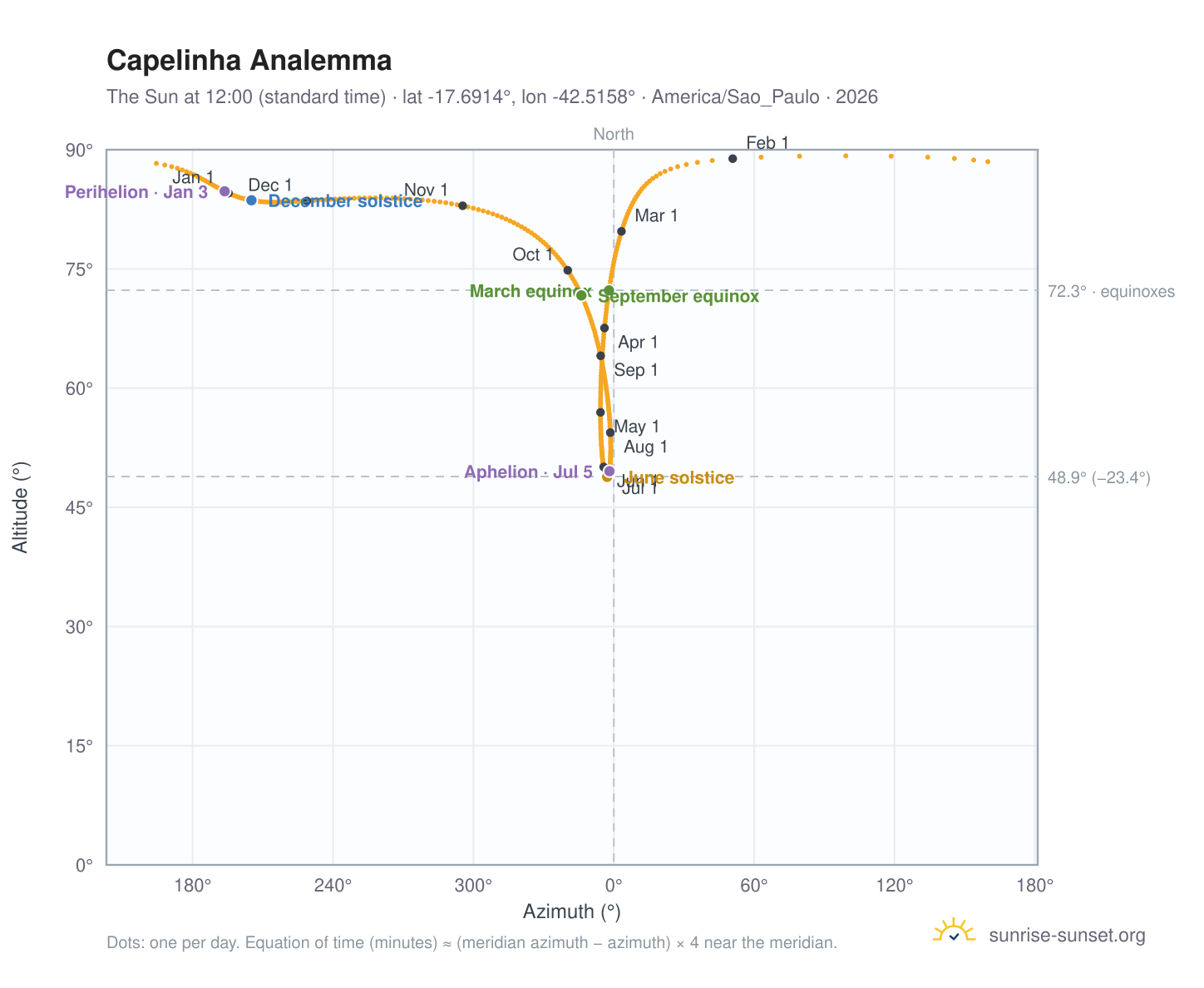 Capelinha analemma chart: the Sun at 12:00 (standard time) through the year