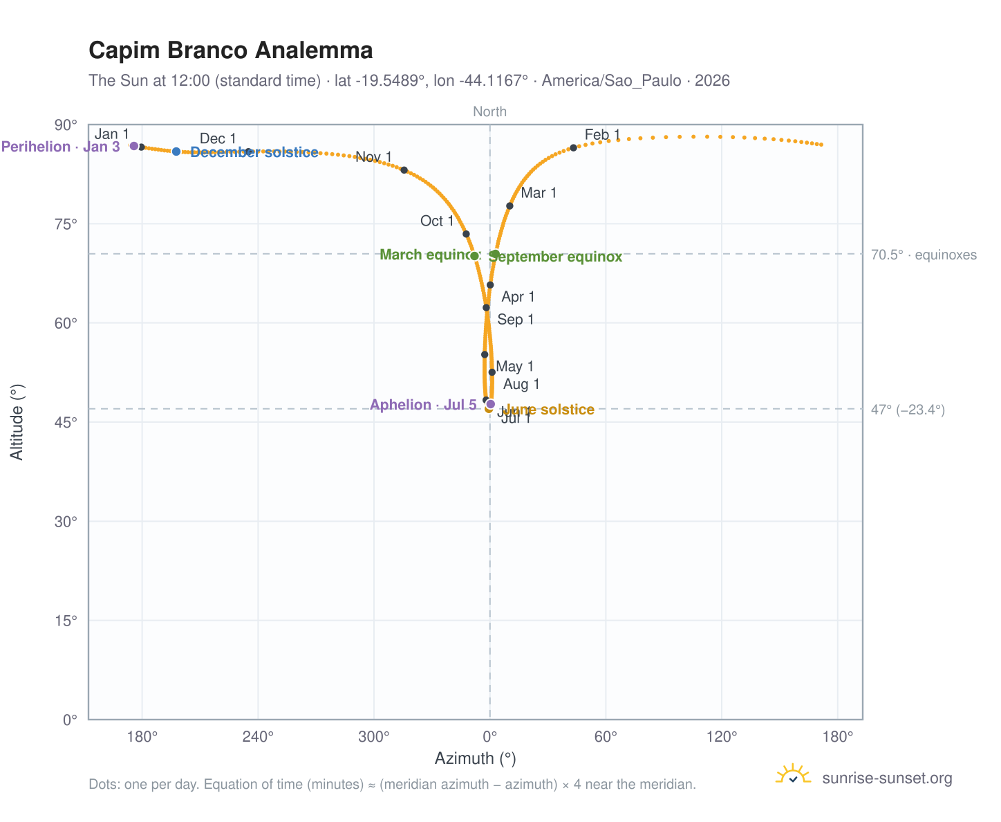 Capim Branco analemma chart: the Sun at 12:00 (standard time) through the year