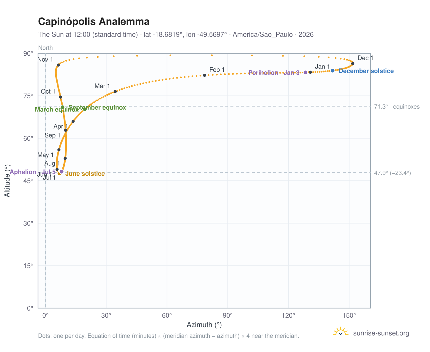 Capinópolis analemma chart: the Sun at 12:00 (standard time) through the year