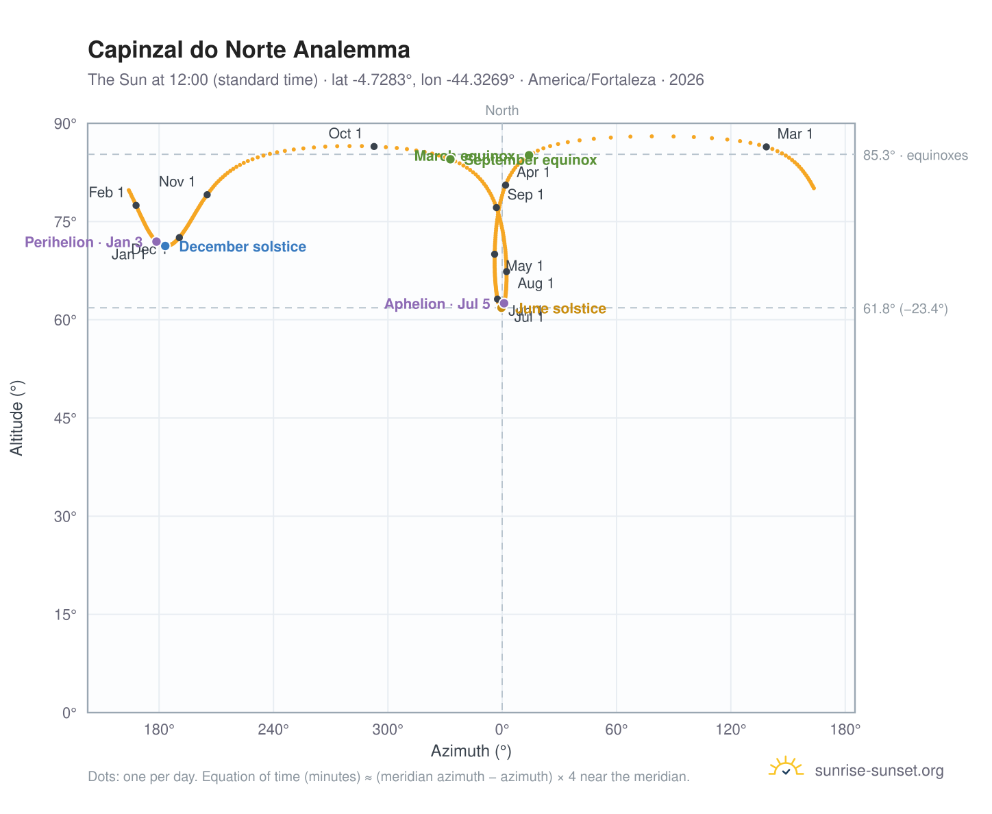 Capinzal do Norte analemma chart: the Sun at 12:00 (standard time) through the year