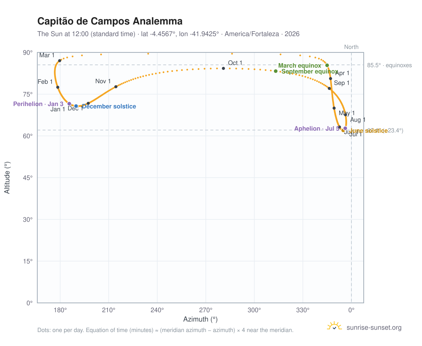 Capitão de Campos analemma chart: the Sun at 12:00 (standard time) through the year