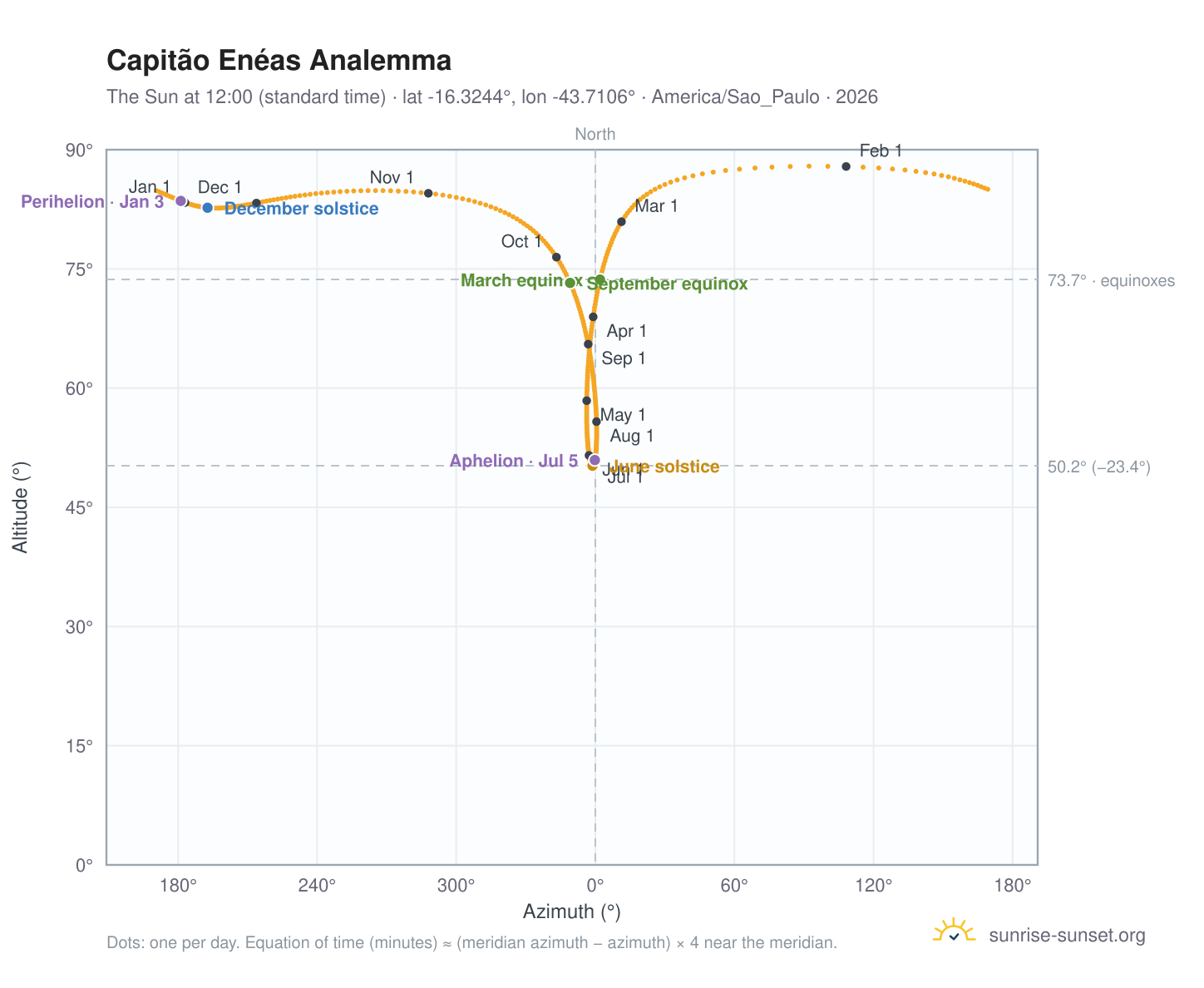 Capitão Enéas analemma chart: the Sun at 12:00 (standard time) through the year