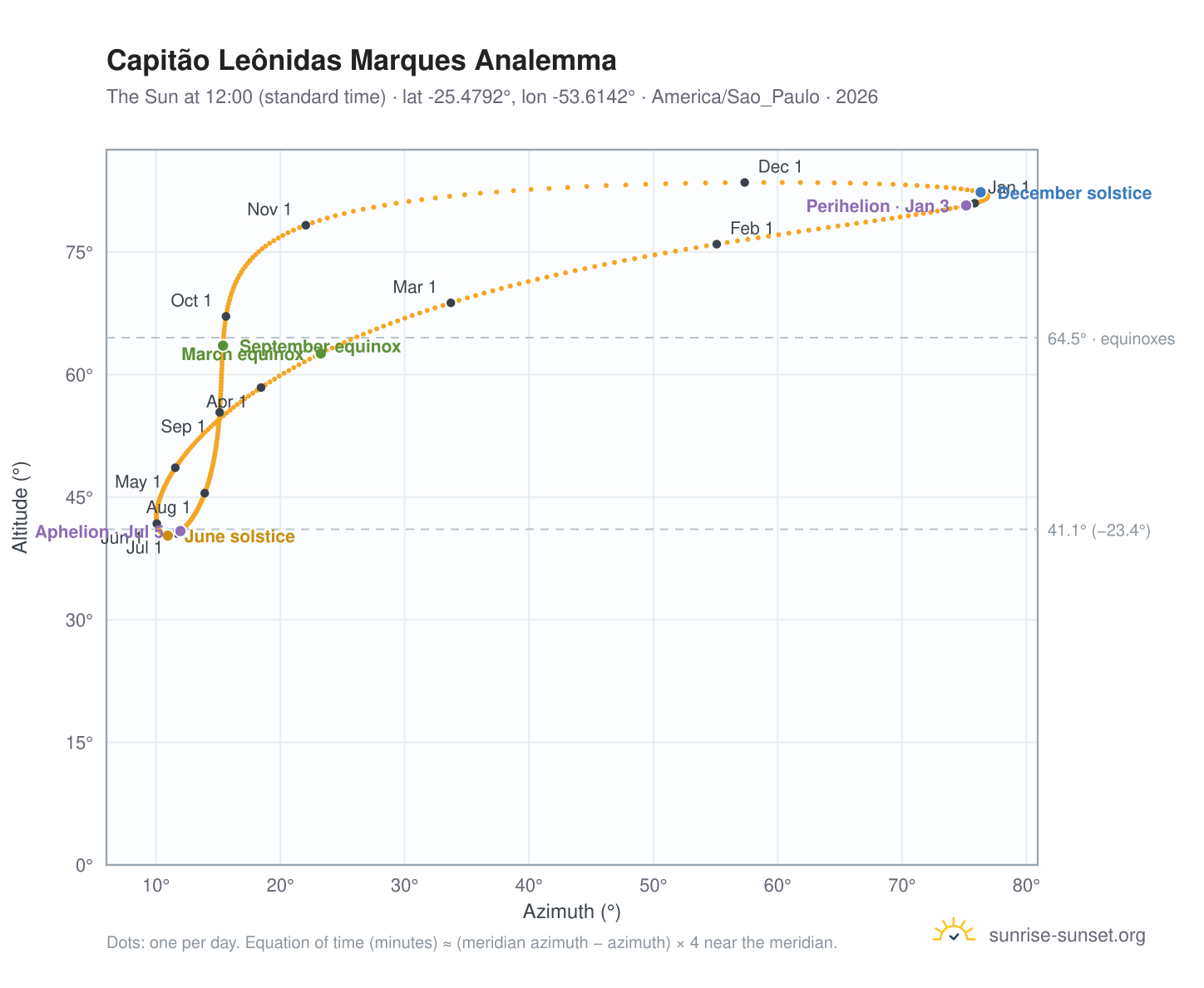 Capitão Leônidas Marques analemma chart: the Sun at 12:00 (standard time) through the year