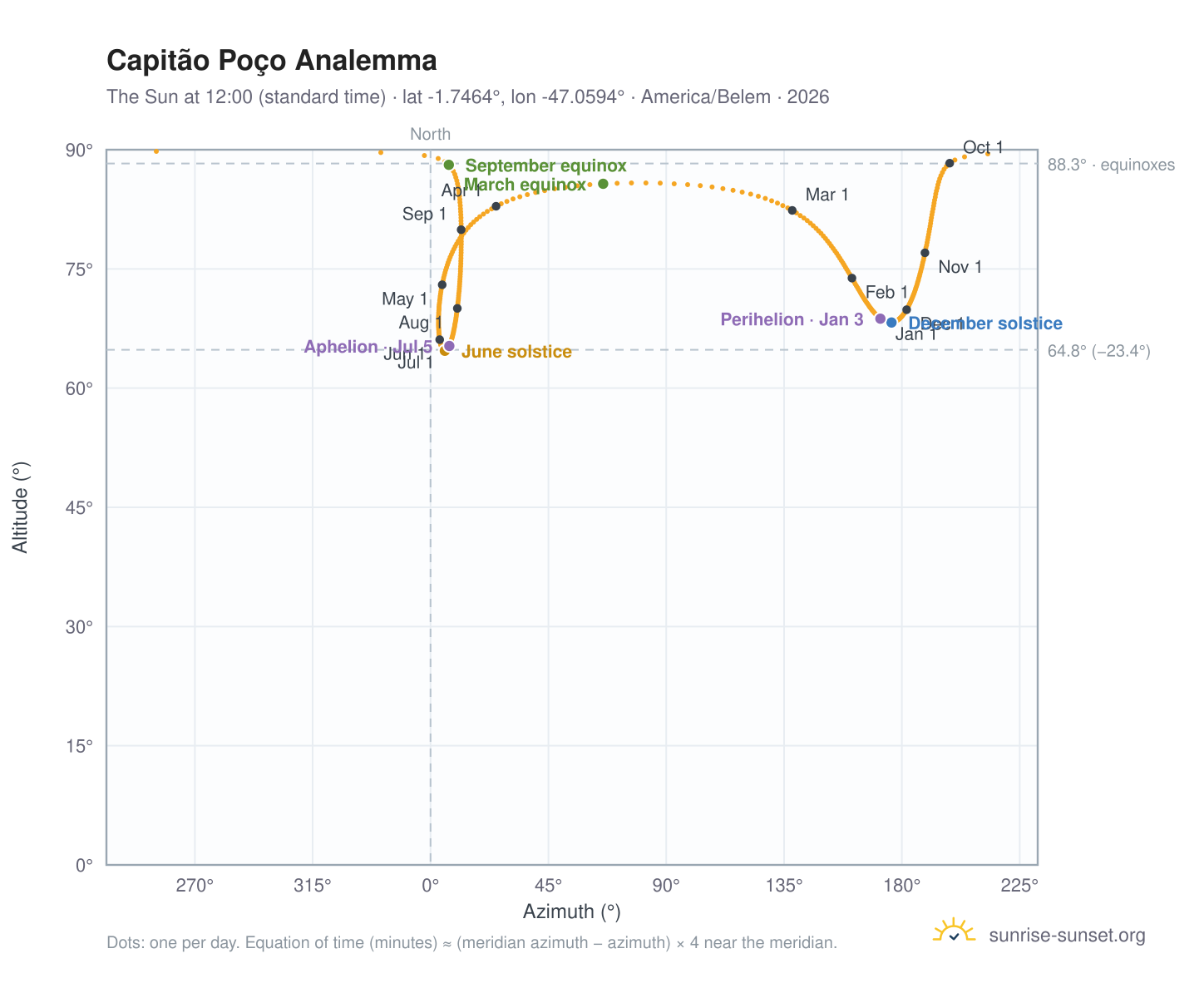 Capitão Poço analemma chart: the Sun at 12:00 (standard time) through the year
