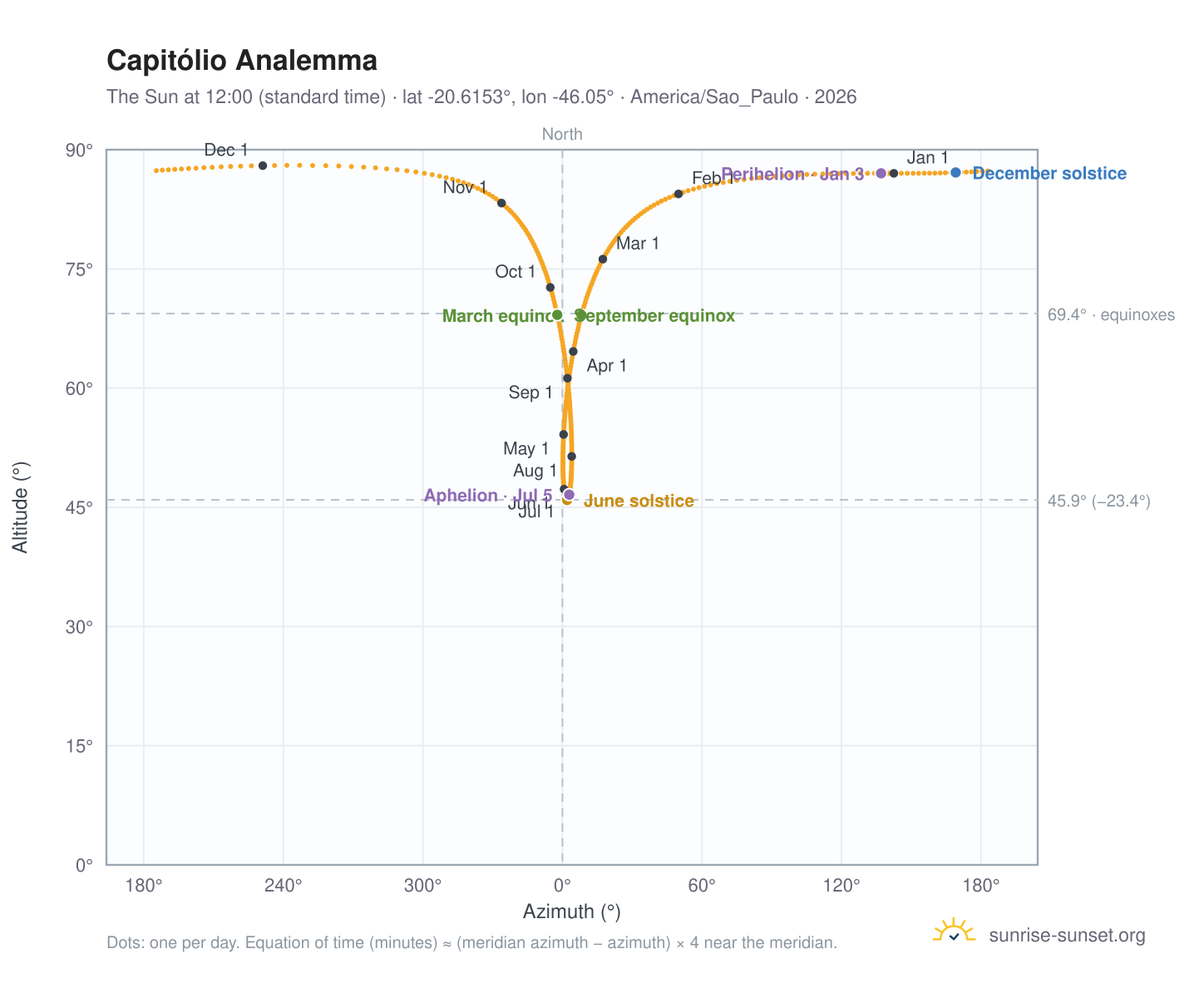 Capitólio analemma chart: the Sun at 12:00 (standard time) through the year