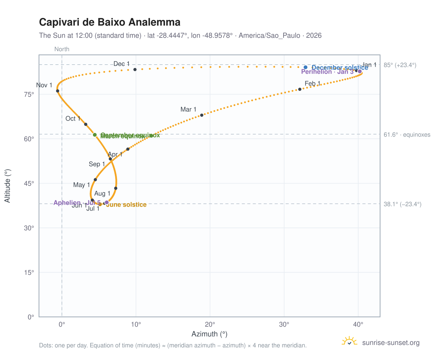 Capivari de Baixo analemma chart: the Sun at 12:00 (standard time) through the year