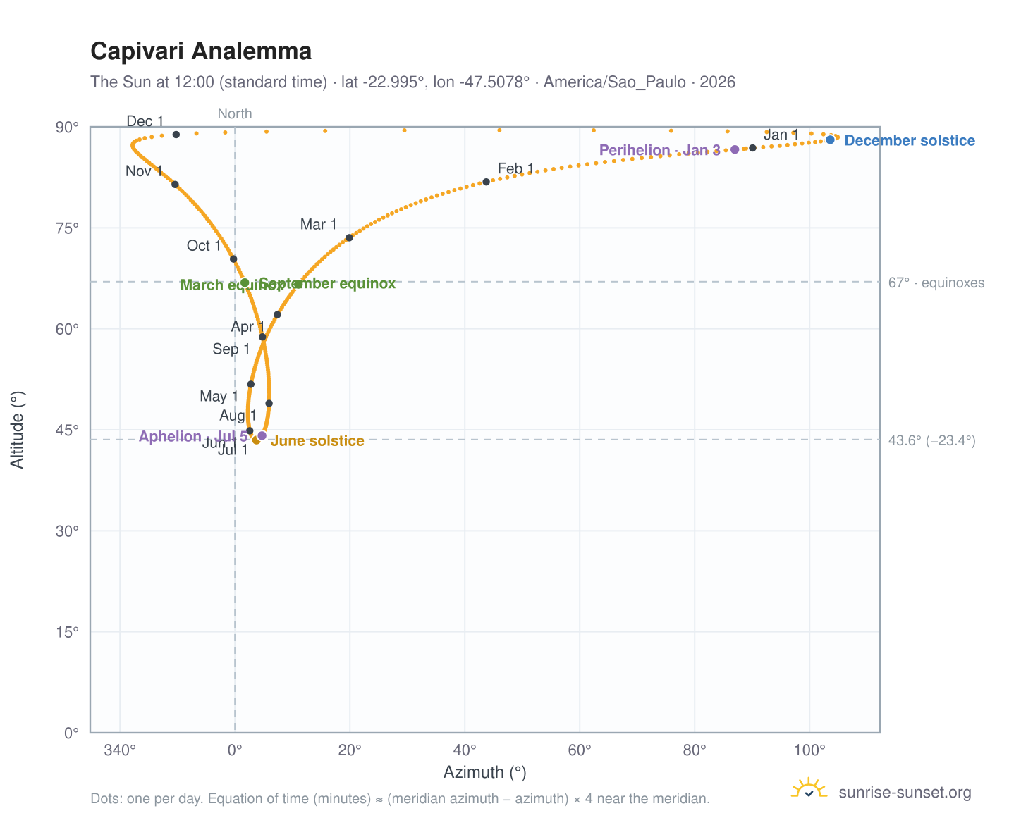 Capivari analemma chart: the Sun at 12:00 (standard time) through the year