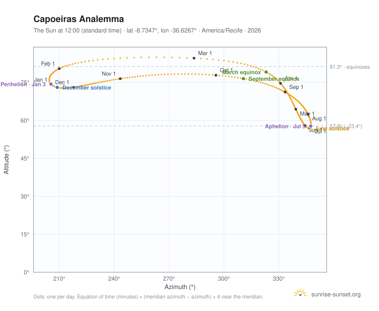 Capoeiras analemma chart: the Sun at 12:00 (standard time) through the year