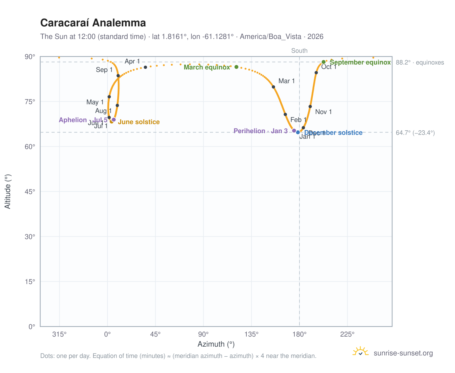 Caracaraí analemma chart: the Sun at 12:00 (standard time) through the year