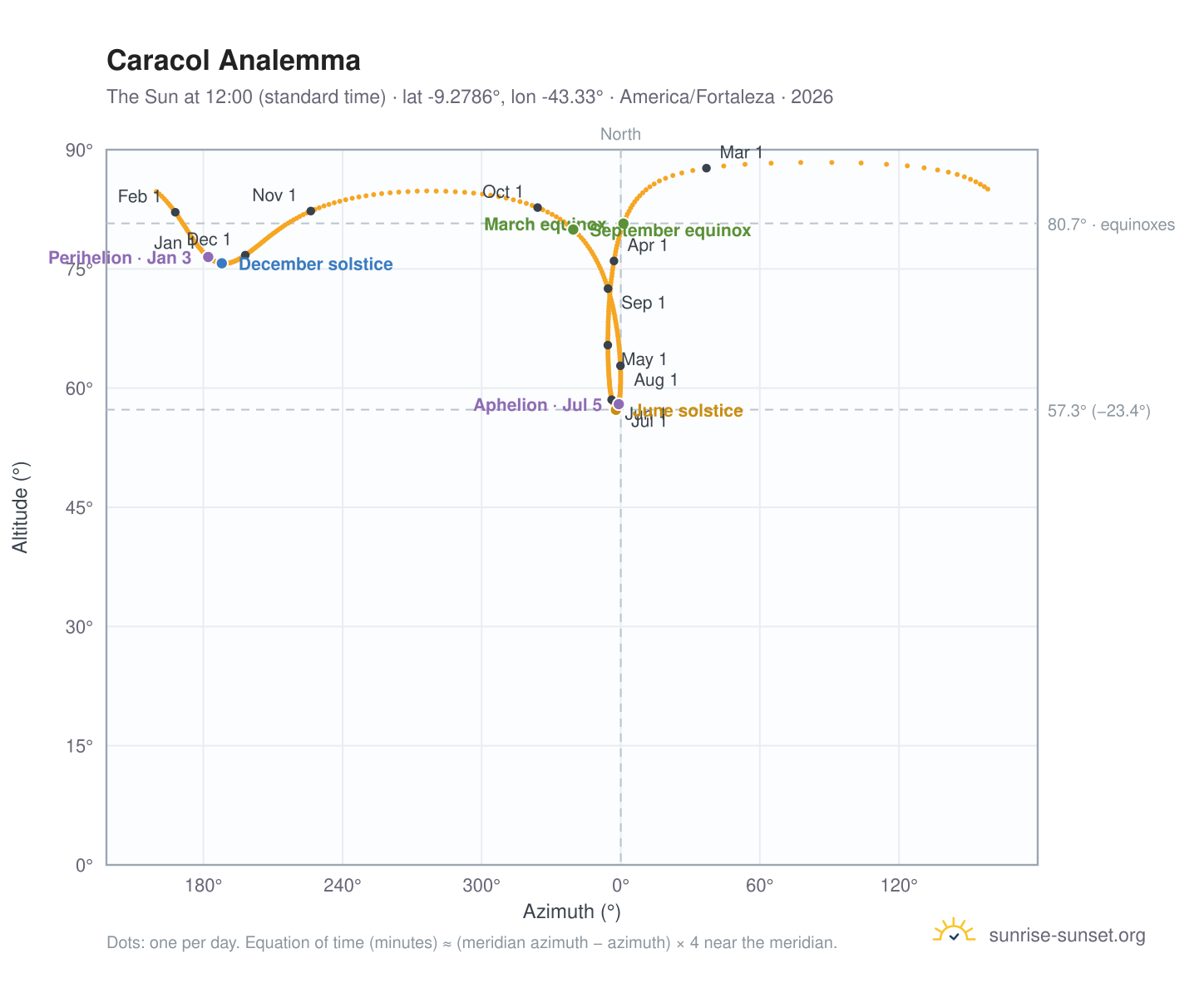 Caracol analemma chart: the Sun at 12:00 (standard time) through the year