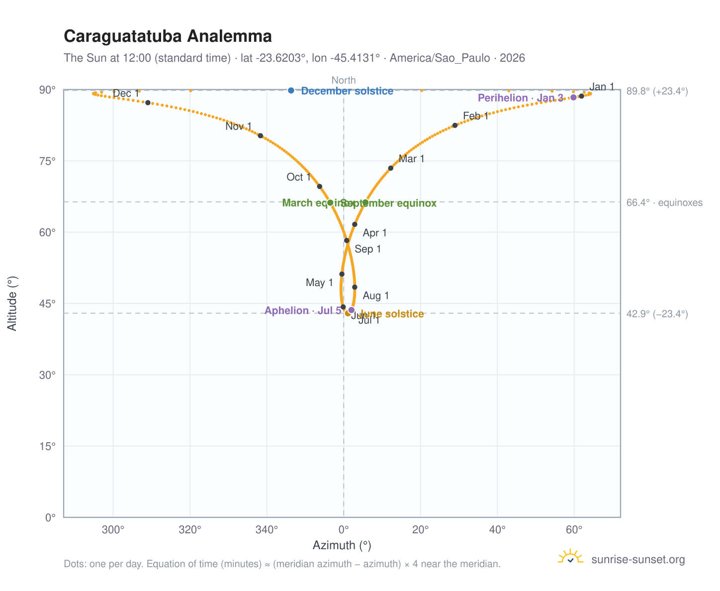 Caraguatatuba analemma chart: the Sun at 12:00 (standard time) through the year