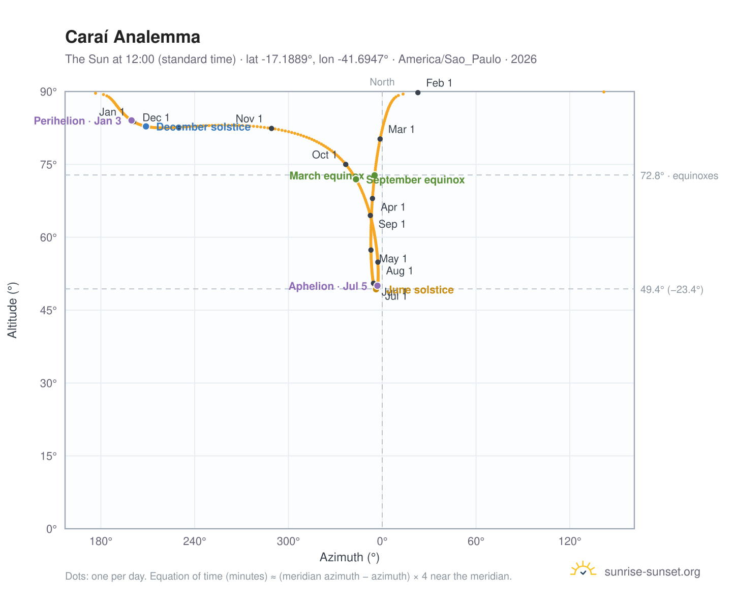 Caraí analemma chart: the Sun at 12:00 (standard time) through the year