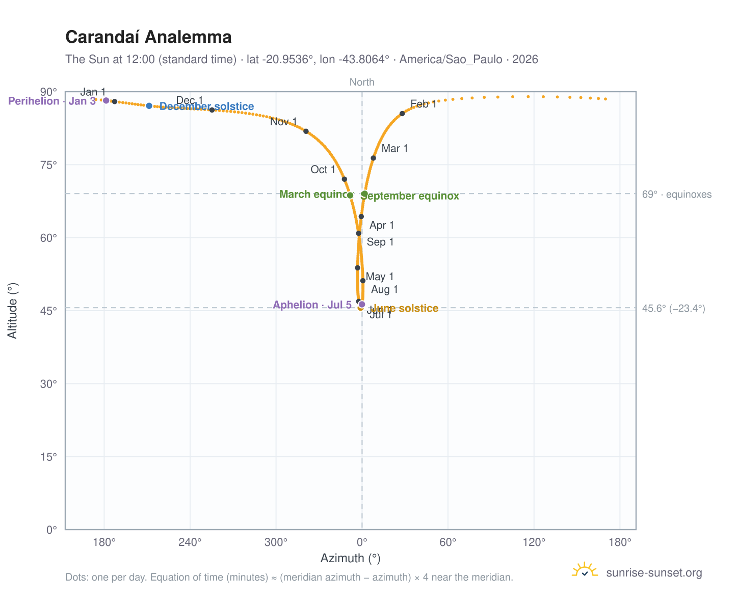 Carandaí analemma chart: the Sun at 12:00 (standard time) through the year
