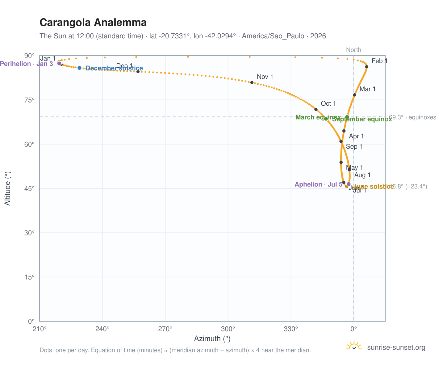 Carangola analemma chart: the Sun at 12:00 (standard time) through the year