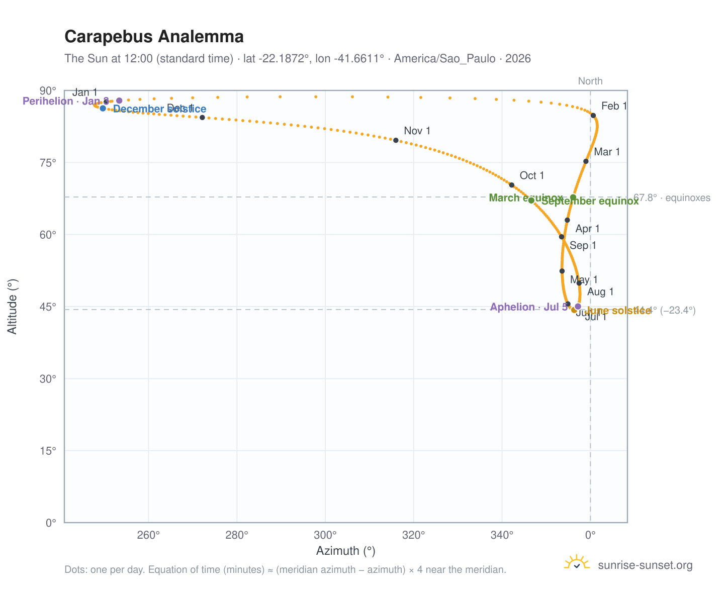 Carapebus analemma chart: the Sun at 12:00 (standard time) through the year