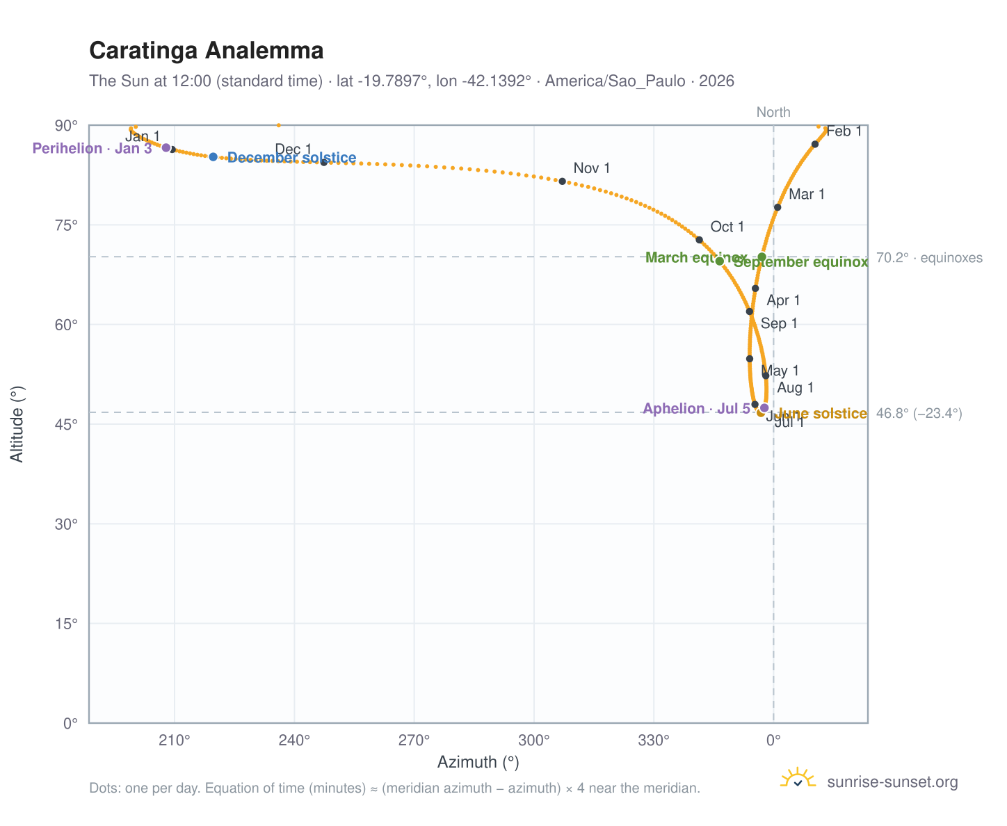 Caratinga analemma chart: the Sun at 12:00 (standard time) through the year