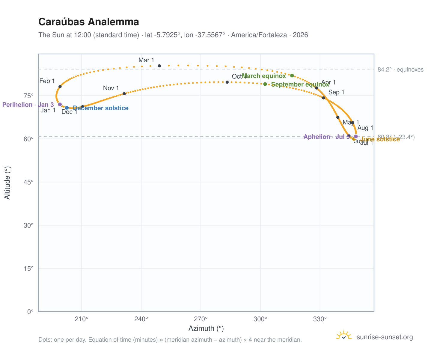Caraúbas analemma chart: the Sun at 12:00 (standard time) through the year