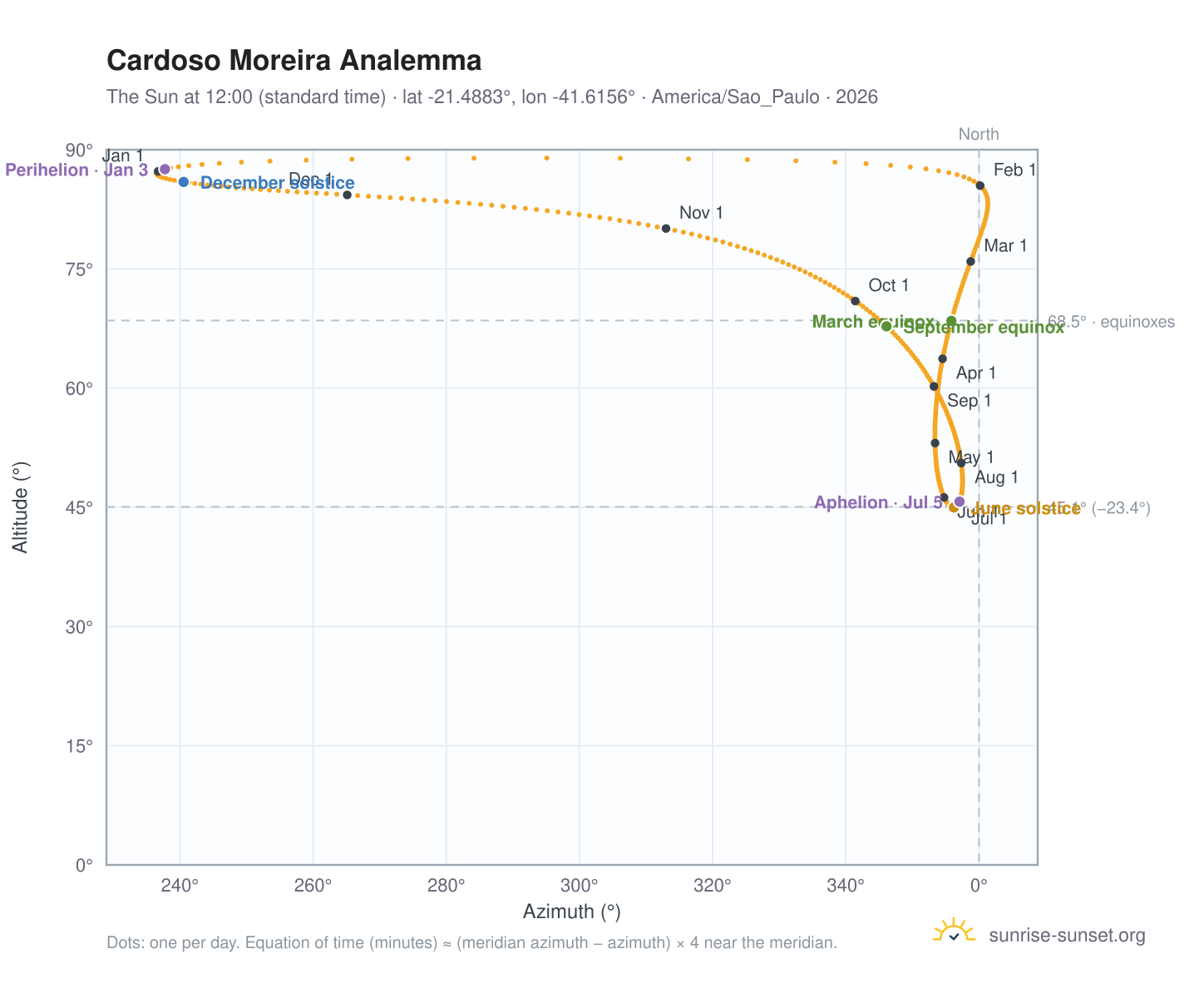 Cardoso Moreira analemma chart: the Sun at 12:00 (standard time) through the year