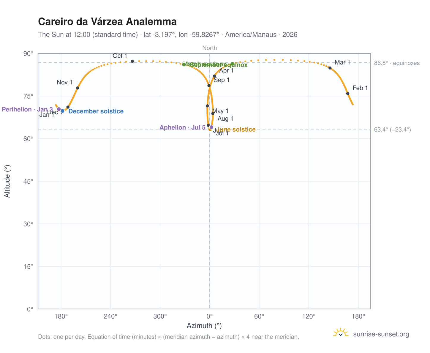 Careiro da Várzea analemma chart: the Sun at 12:00 (standard time) through the year