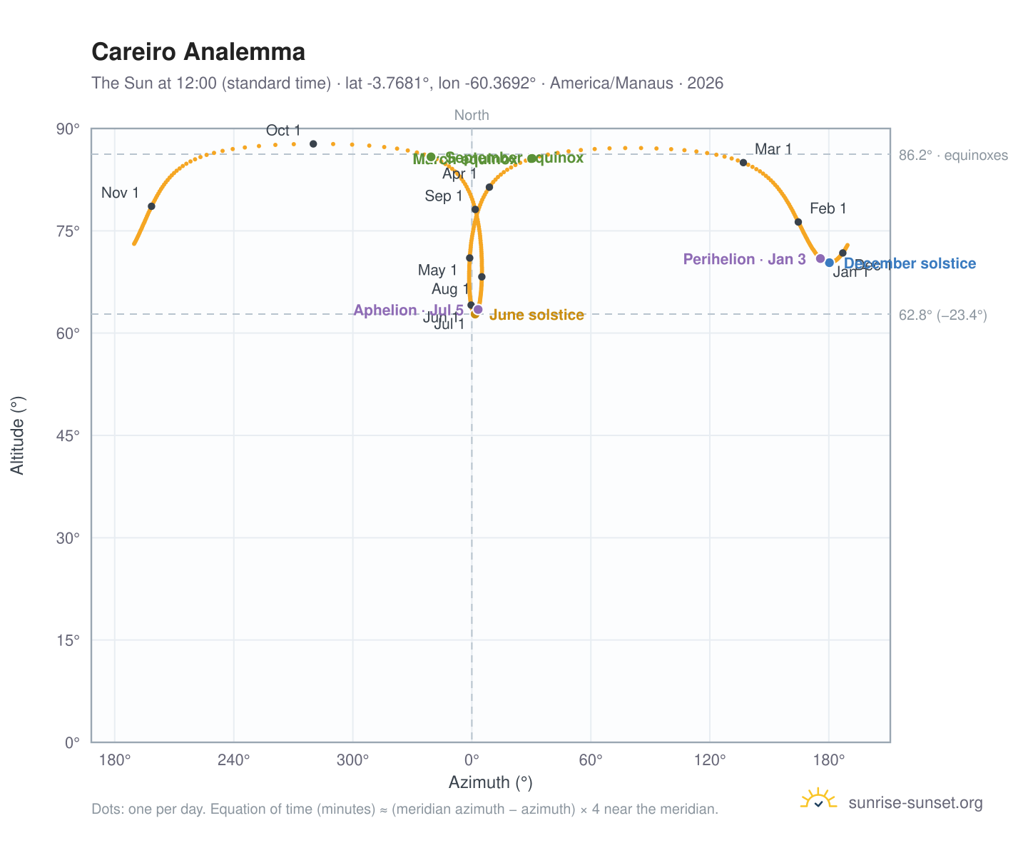 Careiro analemma chart: the Sun at 12:00 (standard time) through the year