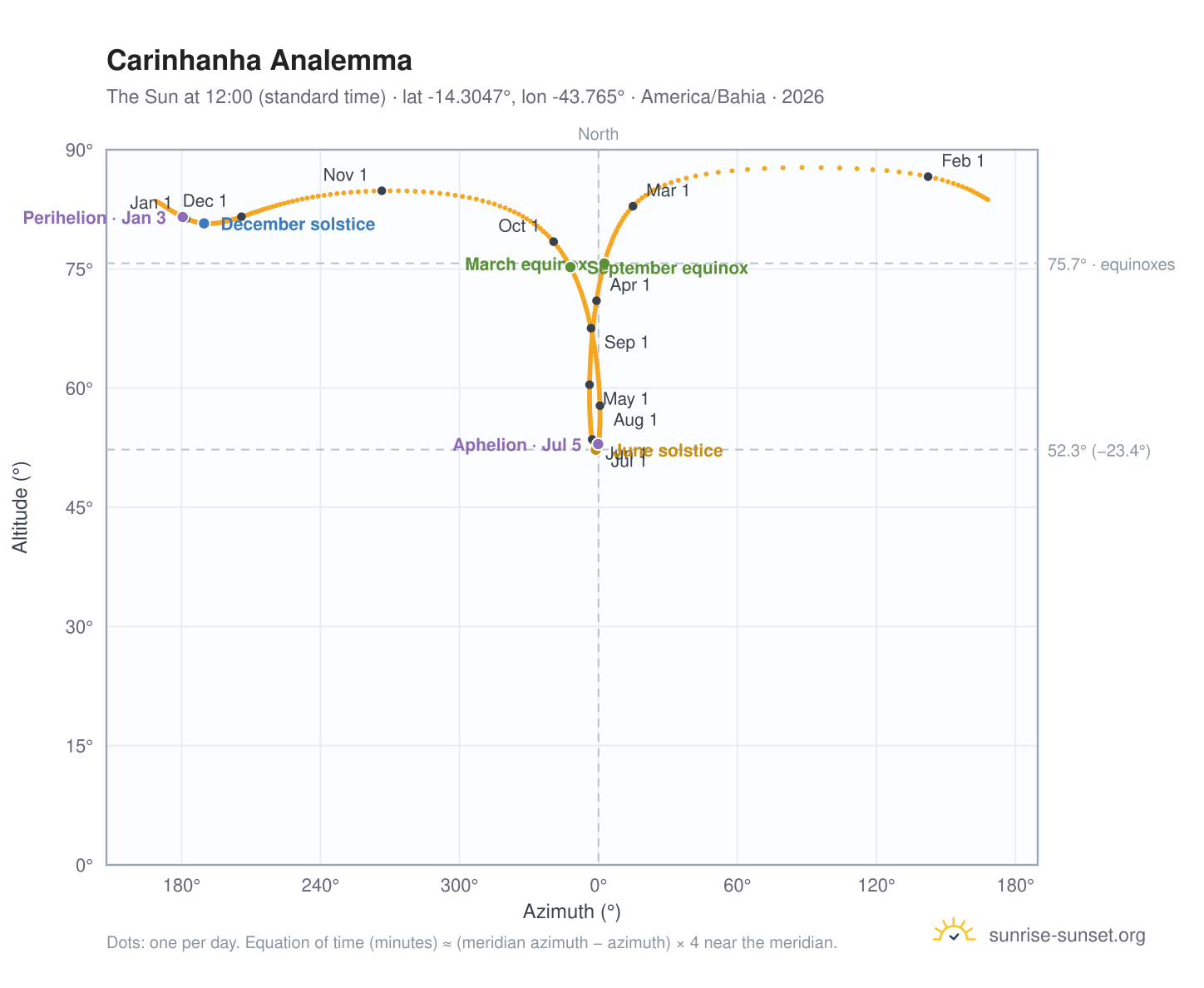 Carinhanha analemma chart: the Sun at 12:00 (standard time) through the year