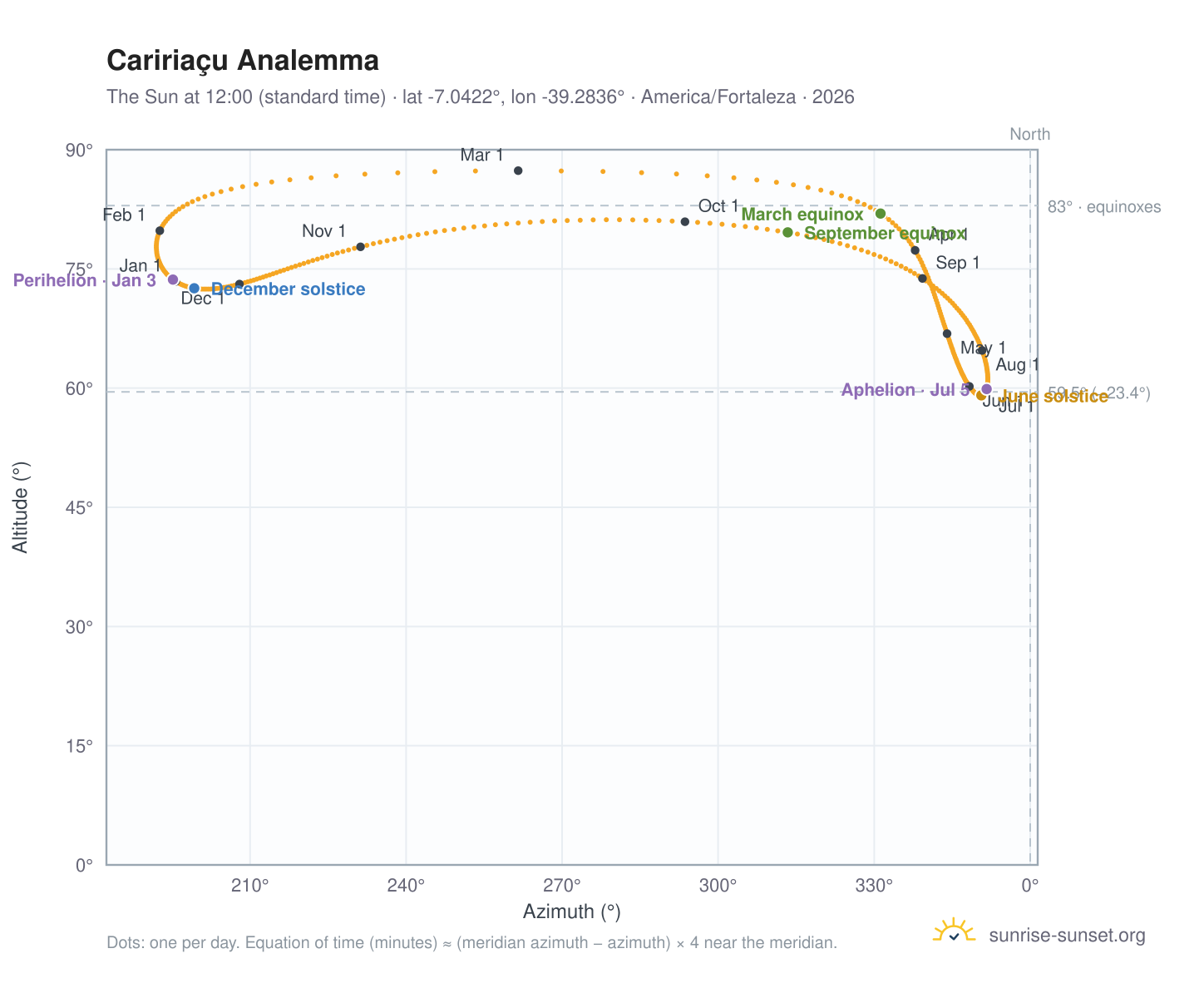 Caririaçu analemma chart: the Sun at 12:00 (standard time) through the year