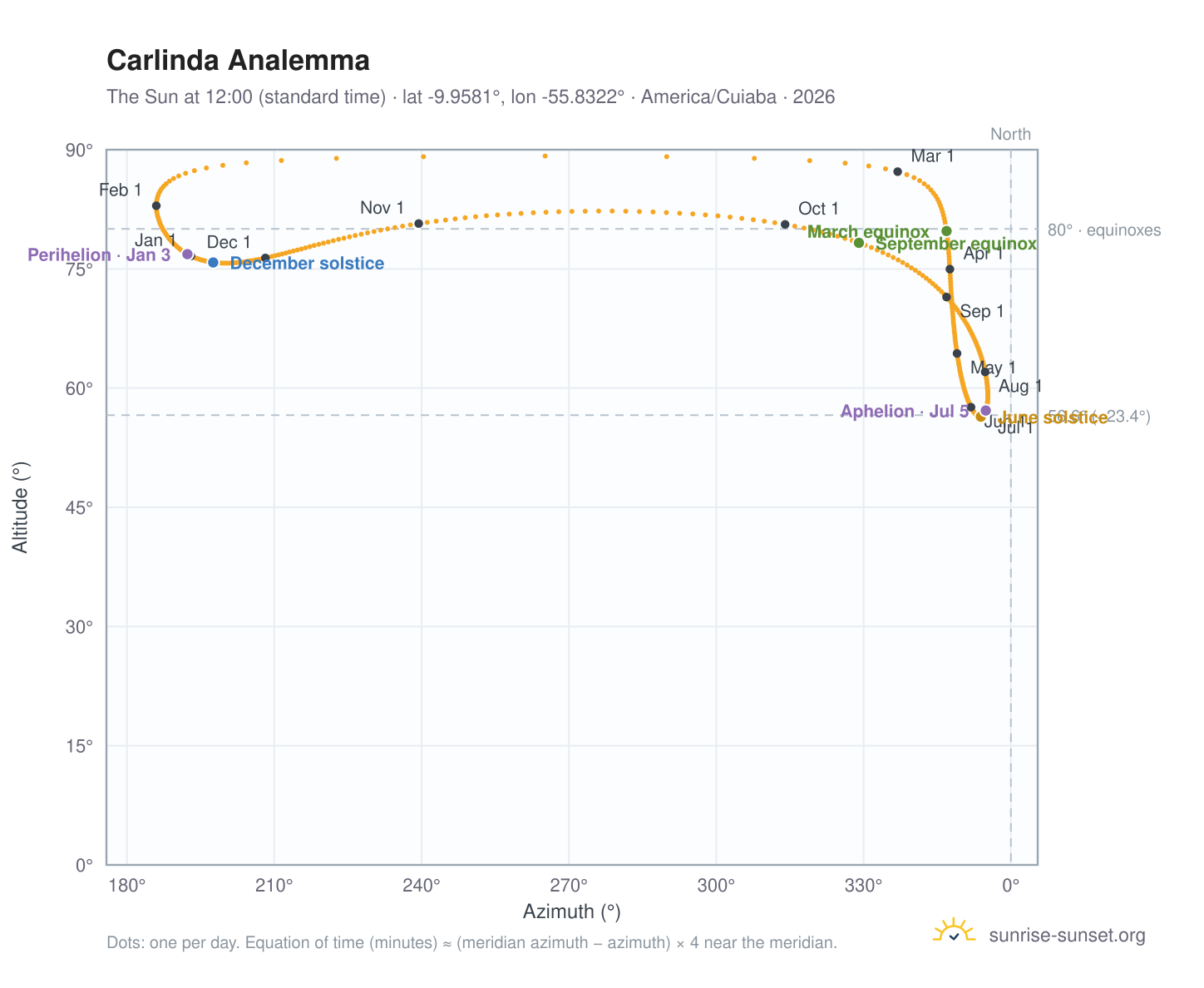 Carlinda analemma chart: the Sun at 12:00 (standard time) through the year