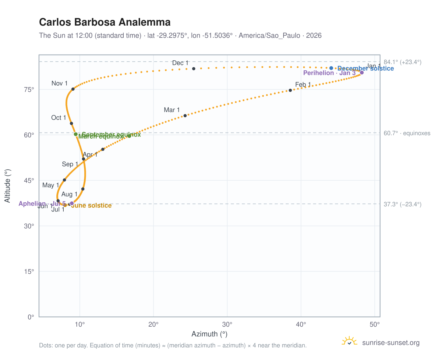 Carlos Barbosa analemma chart: the Sun at 12:00 (standard time) through the year