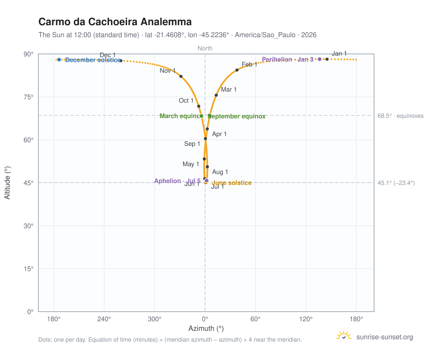 Carmo da Cachoeira analemma chart: the Sun at 12:00 (standard time) through the year
