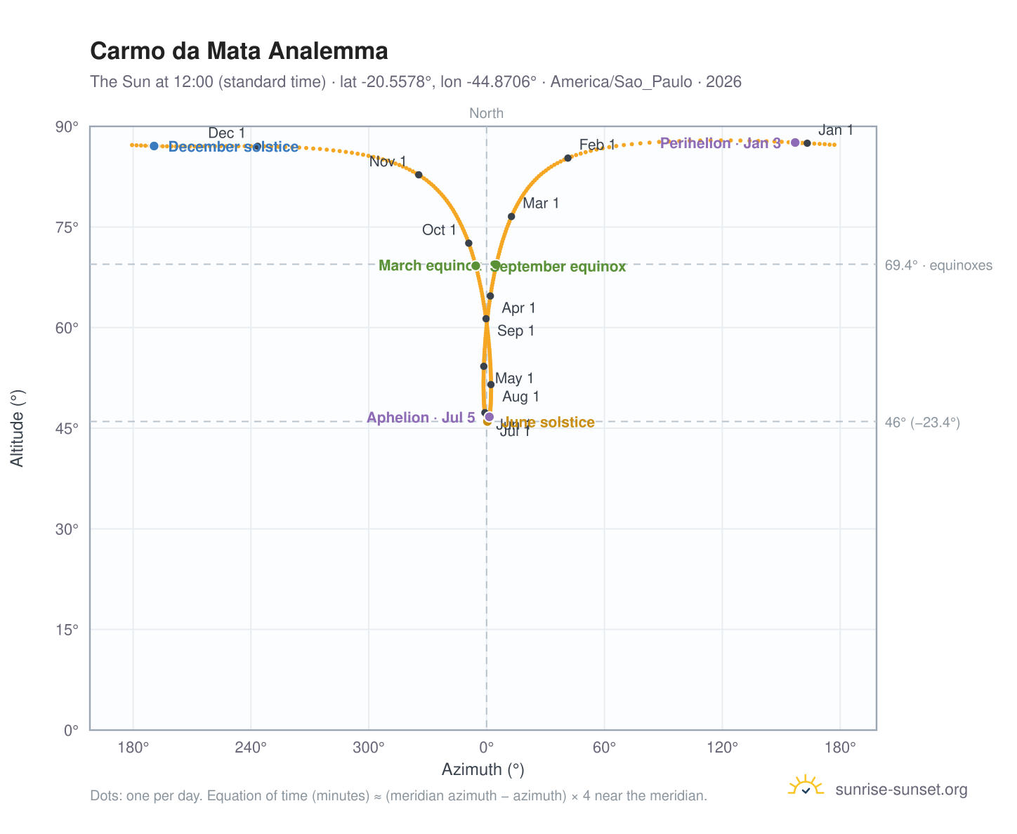 Carmo da Mata analemma chart: the Sun at 12:00 (standard time) through the year