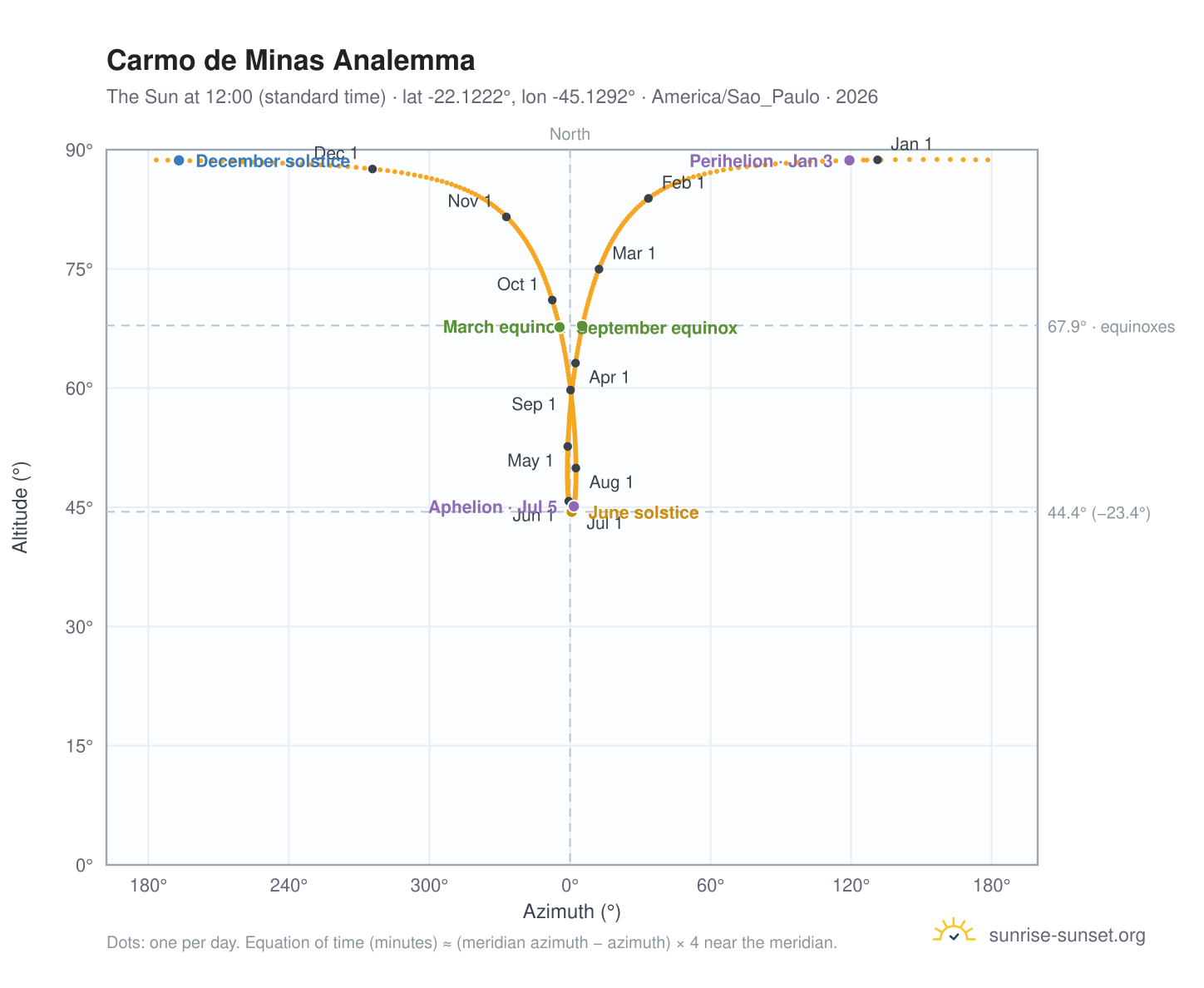 Carmo de Minas analemma chart: the Sun at 12:00 (standard time) through the year