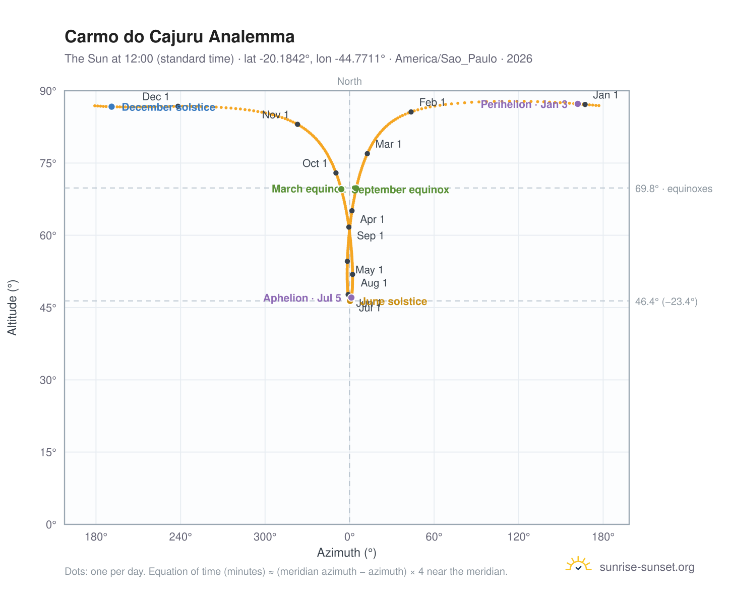 Carmo do Cajuru analemma chart: the Sun at 12:00 (standard time) through the year