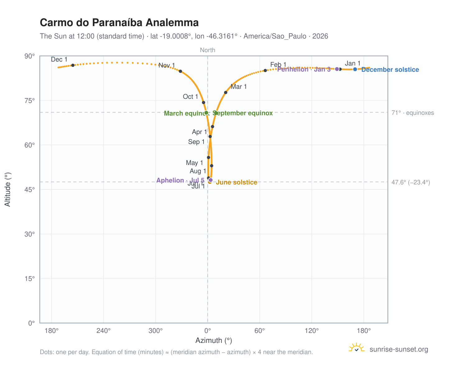 Carmo do Paranaíba analemma chart: the Sun at 12:00 (standard time) through the year