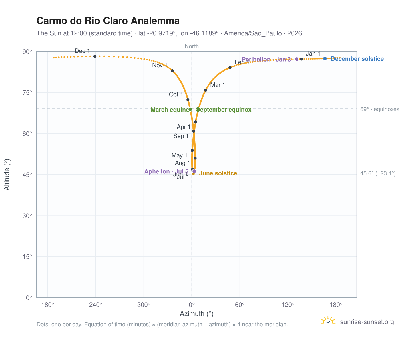 Carmo do Rio Claro analemma chart: the Sun at 12:00 (standard time) through the year