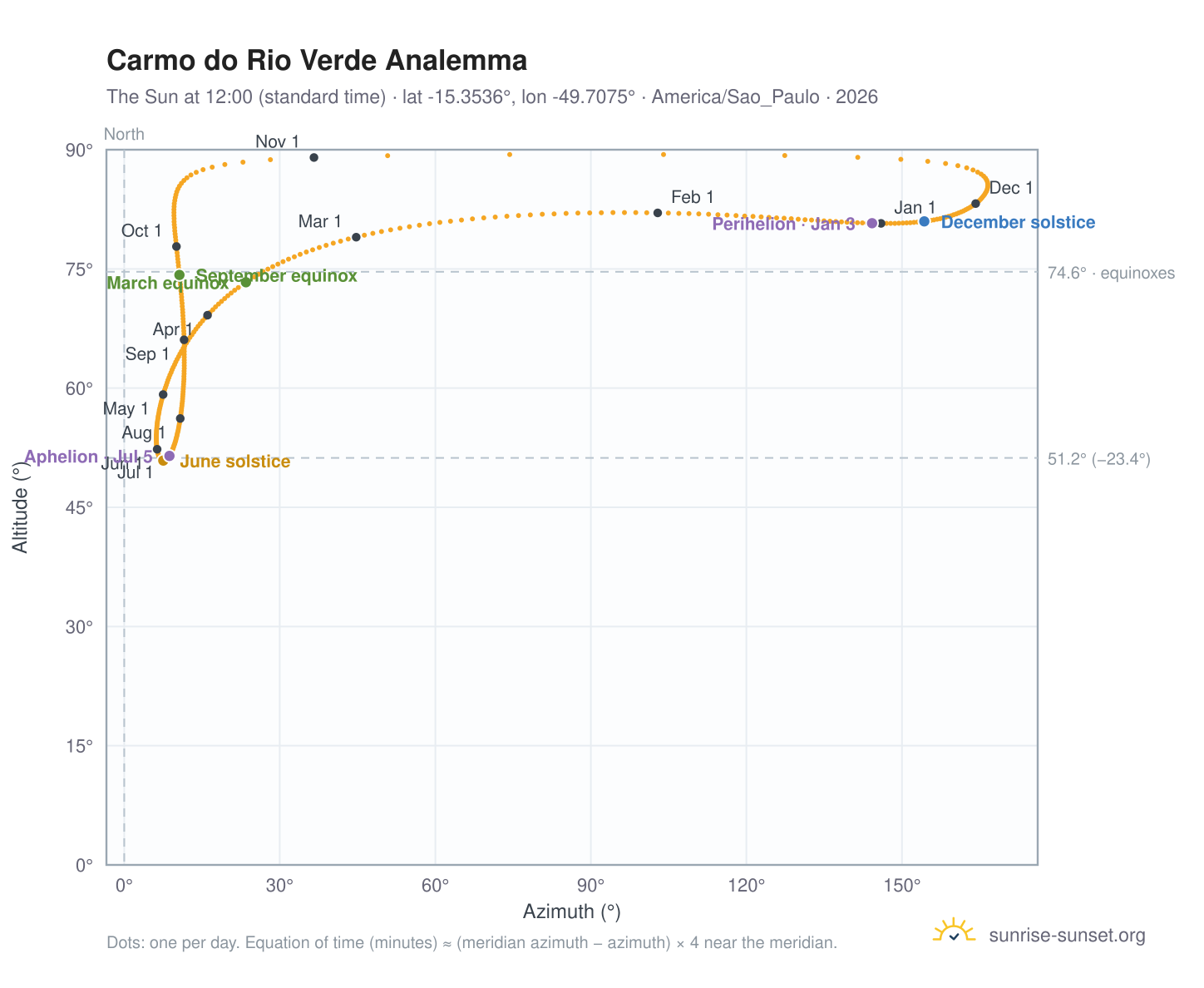 Carmo do Rio Verde analemma chart: the Sun at 12:00 (standard time) through the year