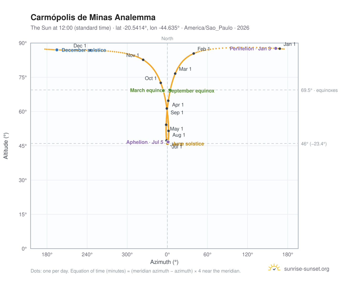 Carmópolis de Minas analemma chart: the Sun at 12:00 (standard time) through the year