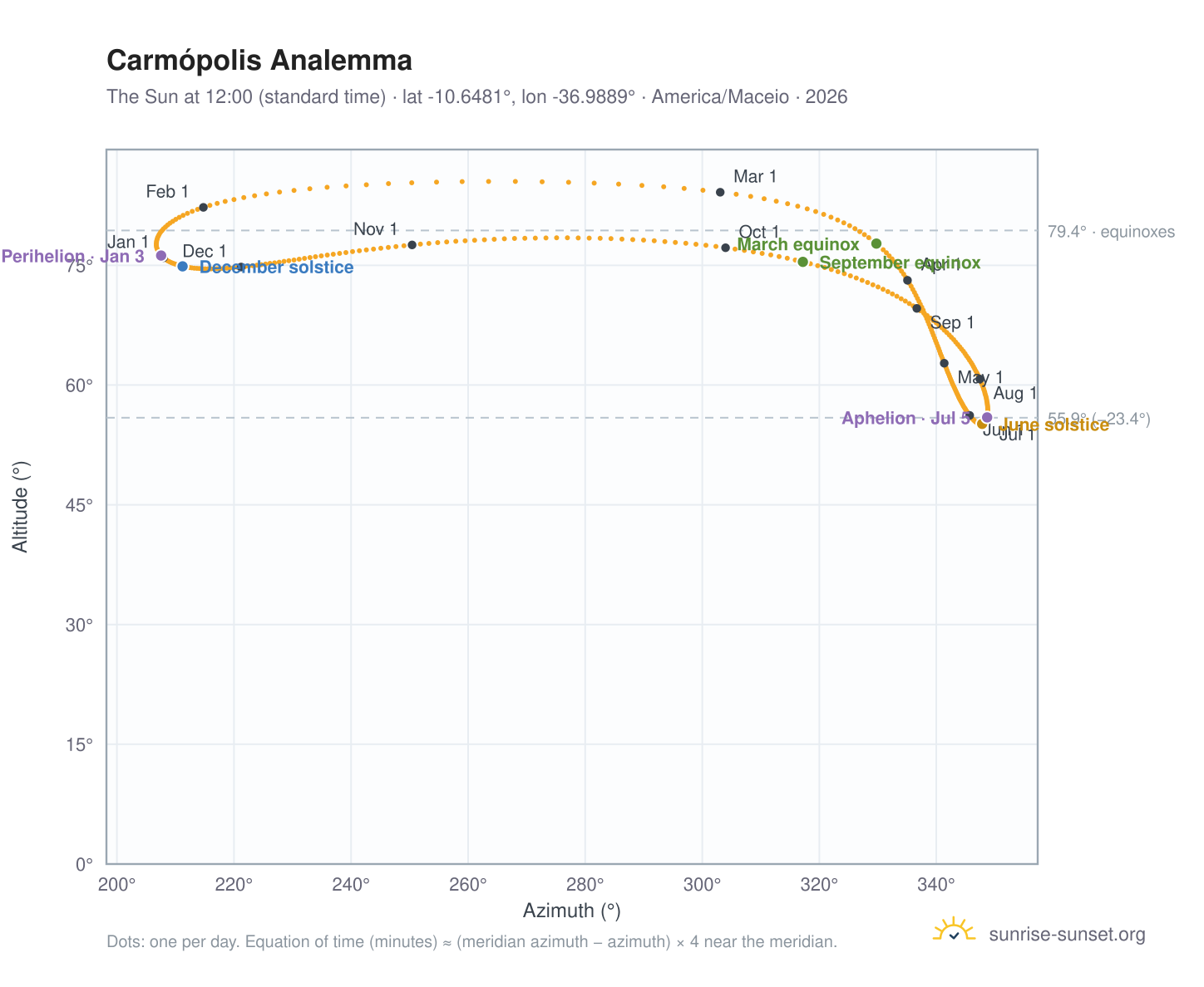 Carmópolis analemma chart: the Sun at 12:00 (standard time) through the year