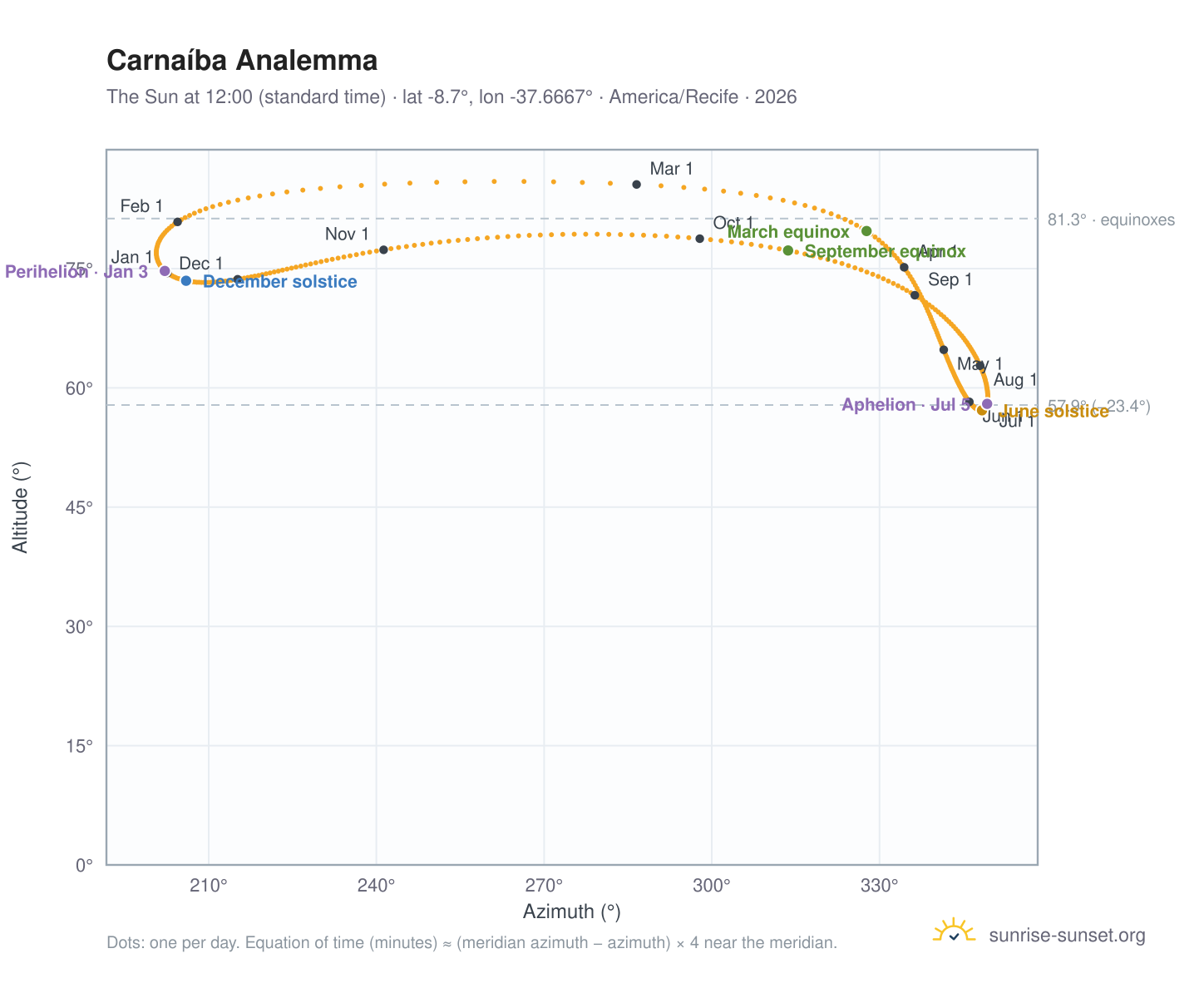Carnaíba analemma chart: the Sun at 12:00 (standard time) through the year