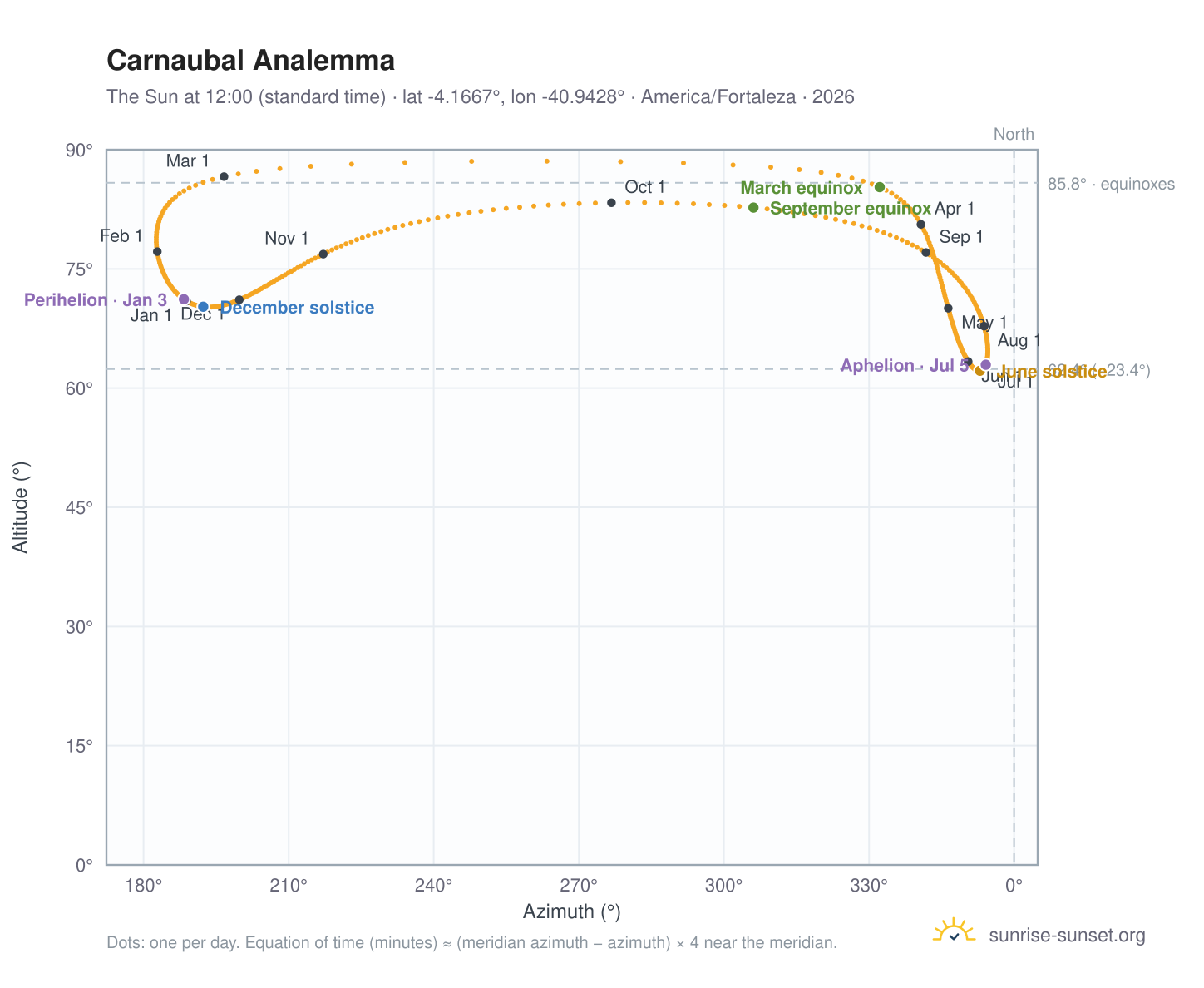 Carnaubal analemma chart: the Sun at 12:00 (standard time) through the year