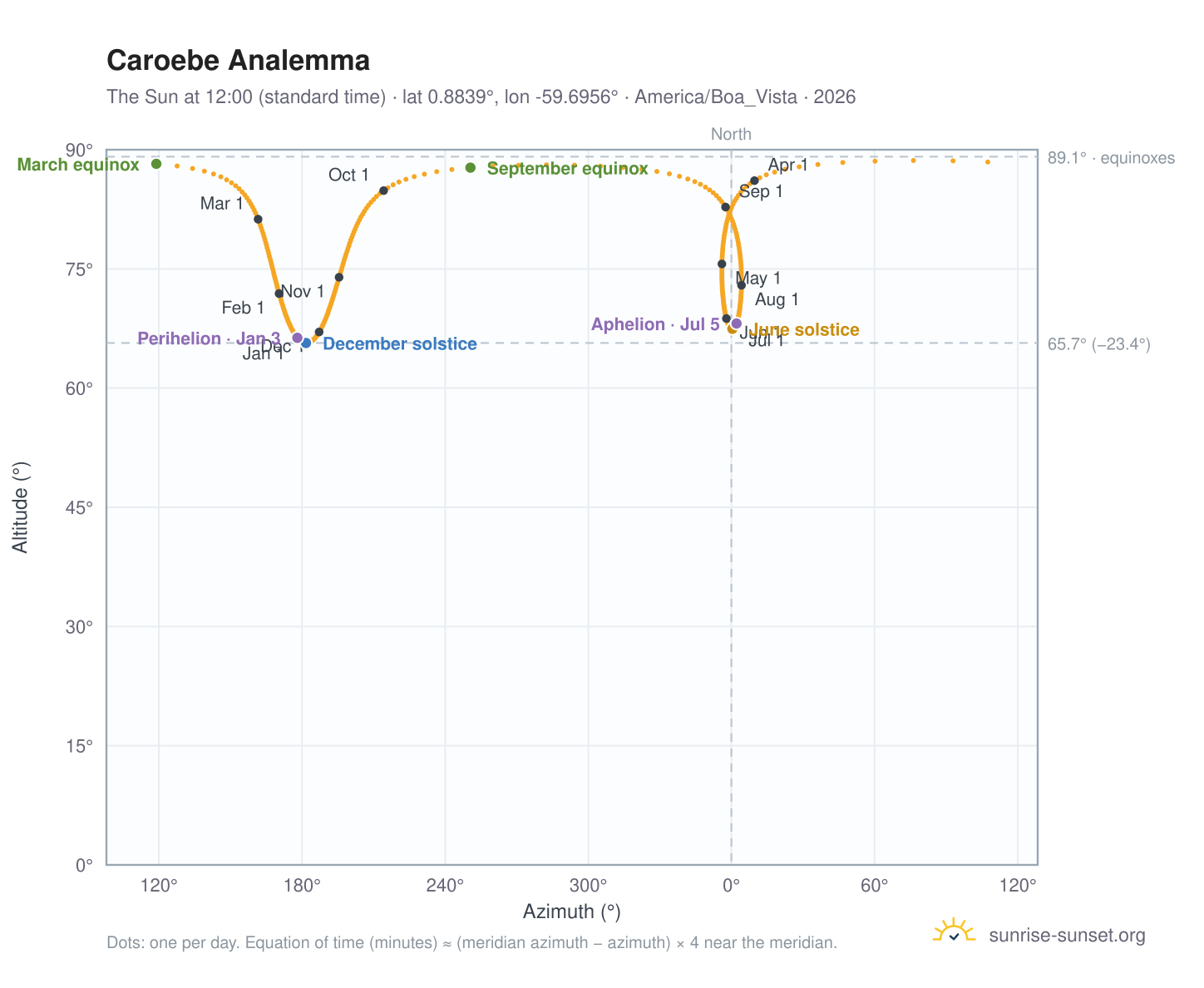 Caroebe analemma chart: the Sun at 12:00 (standard time) through the year