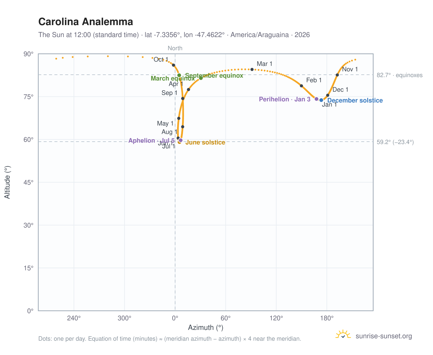 Carolina analemma chart: the Sun at 12:00 (standard time) through the year