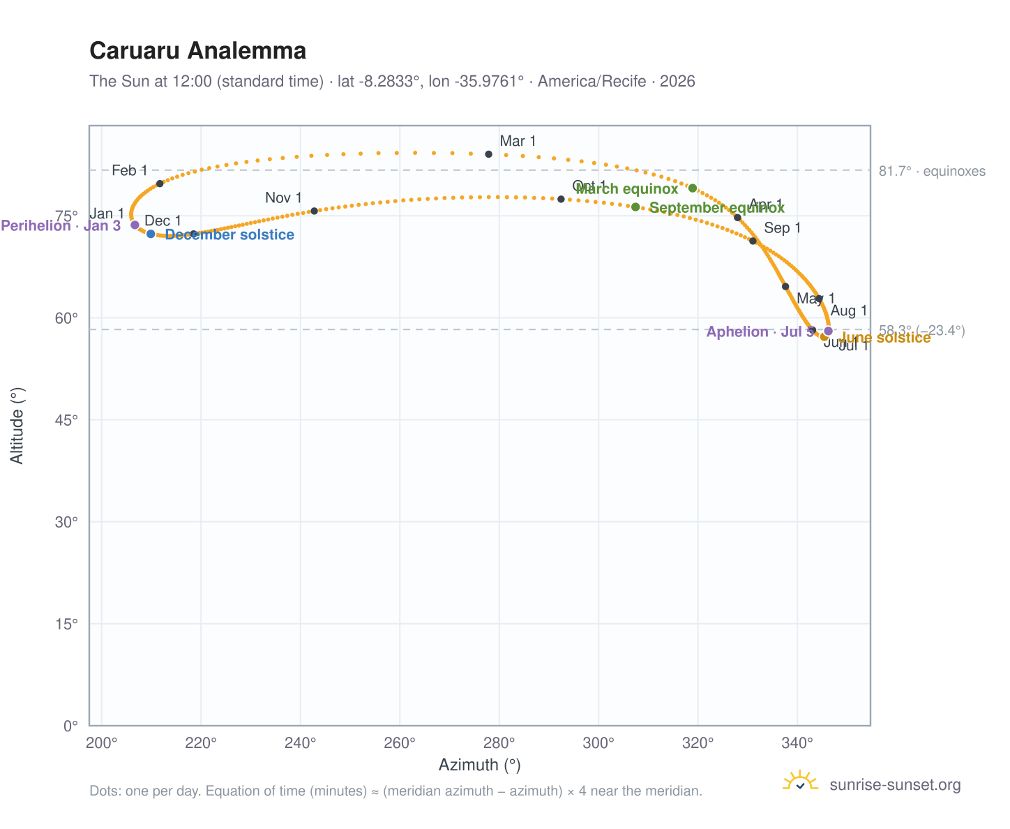 Caruaru analemma chart: the Sun at 12:00 (standard time) through the year