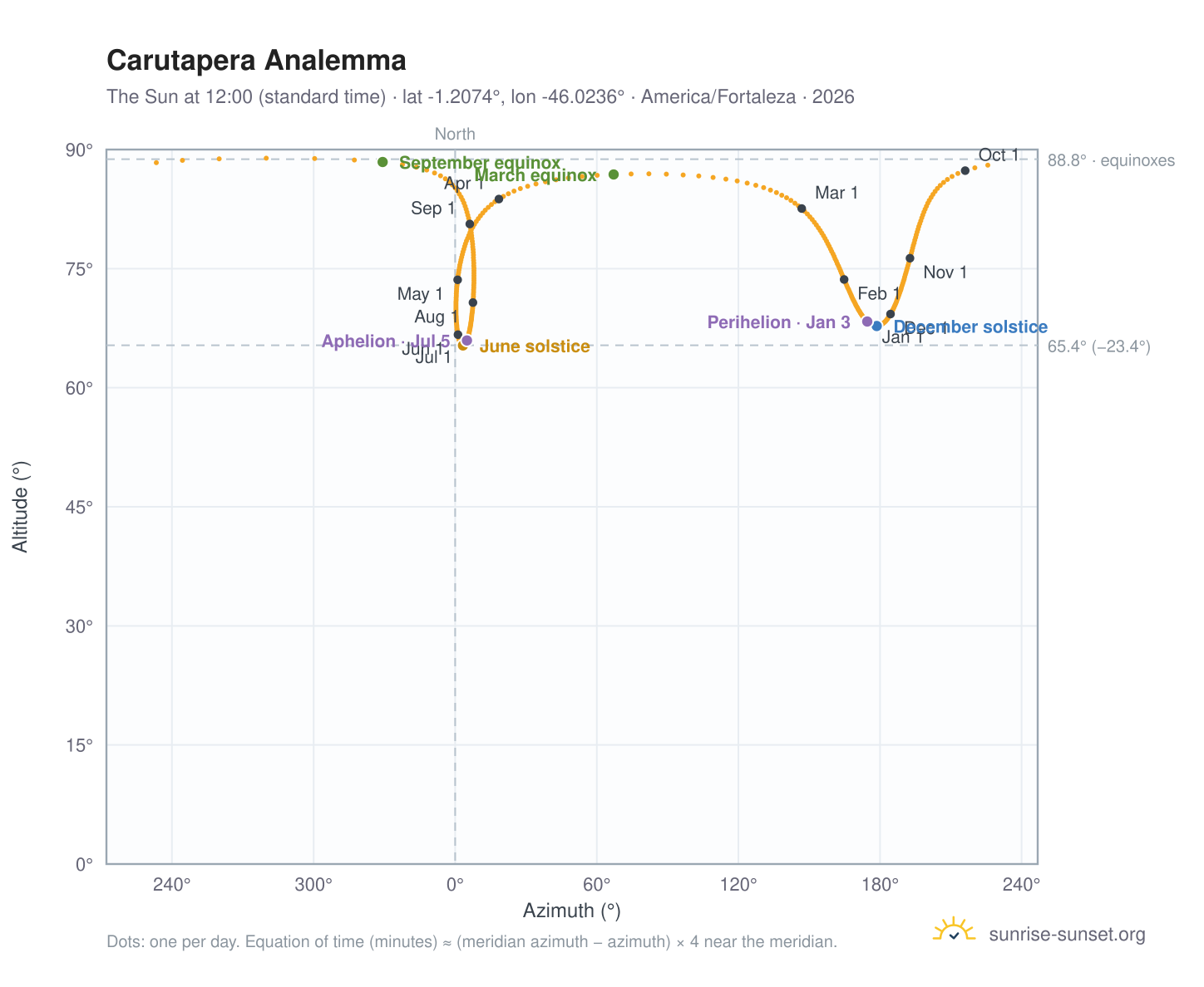 Carutapera analemma chart: the Sun at 12:00 (standard time) through the year