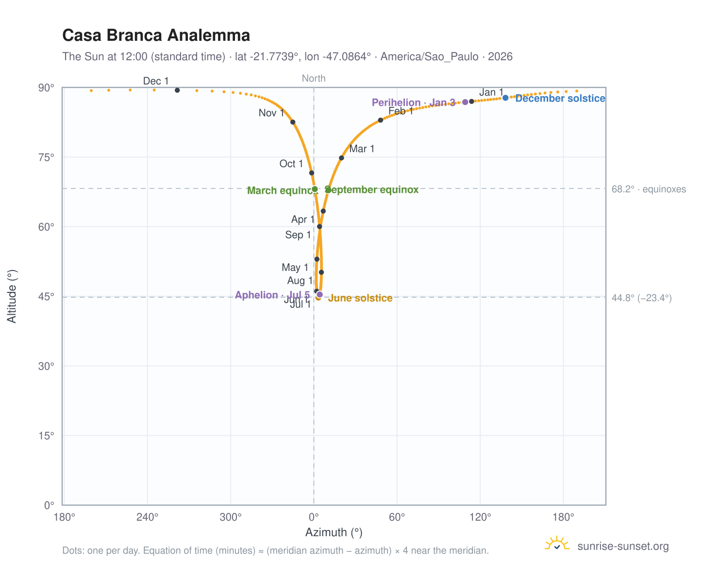 Casa Branca analemma chart: the Sun at 12:00 (standard time) through the year