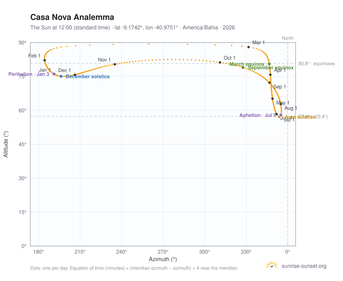 Casa Nova analemma chart: the Sun at 12:00 (standard time) through the year