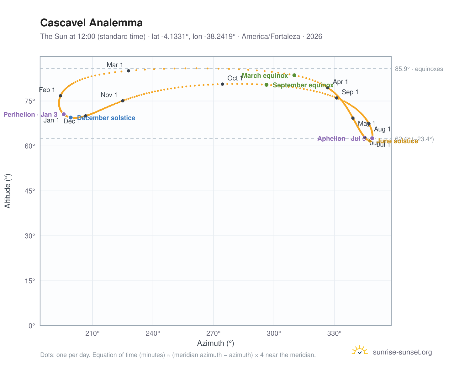 Cascavel analemma chart: the Sun at 12:00 (standard time) through the year