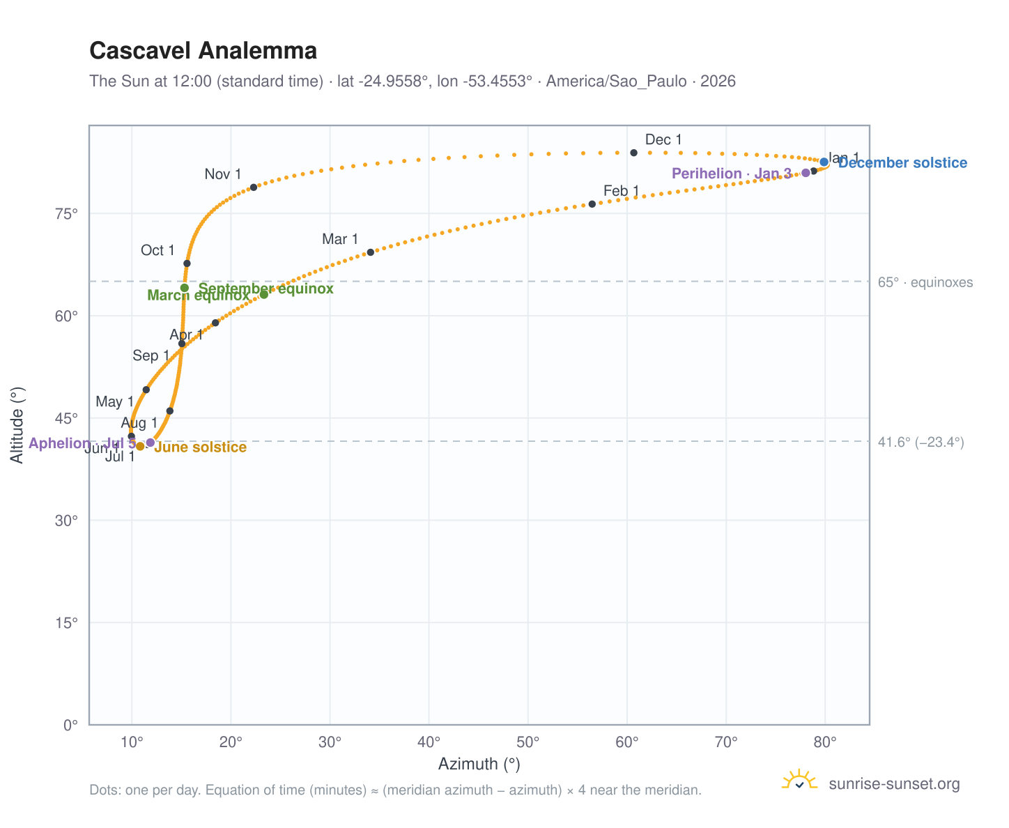 Cascavel analemma chart: the Sun at 12:00 (standard time) through the year