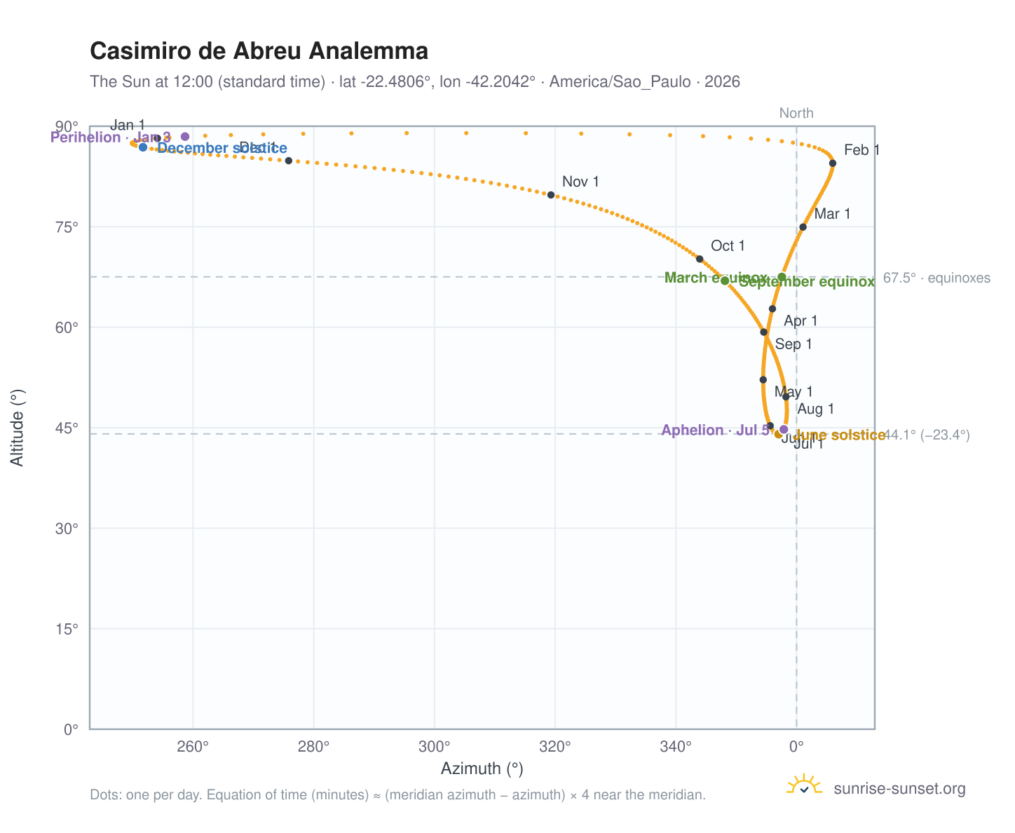 Casimiro de Abreu analemma chart: the Sun at 12:00 (standard time) through the year
