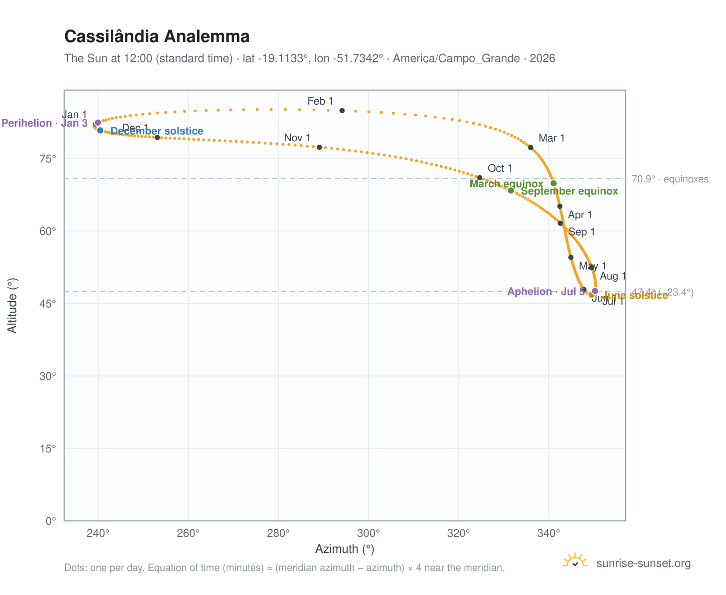 Cassilândia analemma chart: the Sun at 12:00 (standard time) through the year