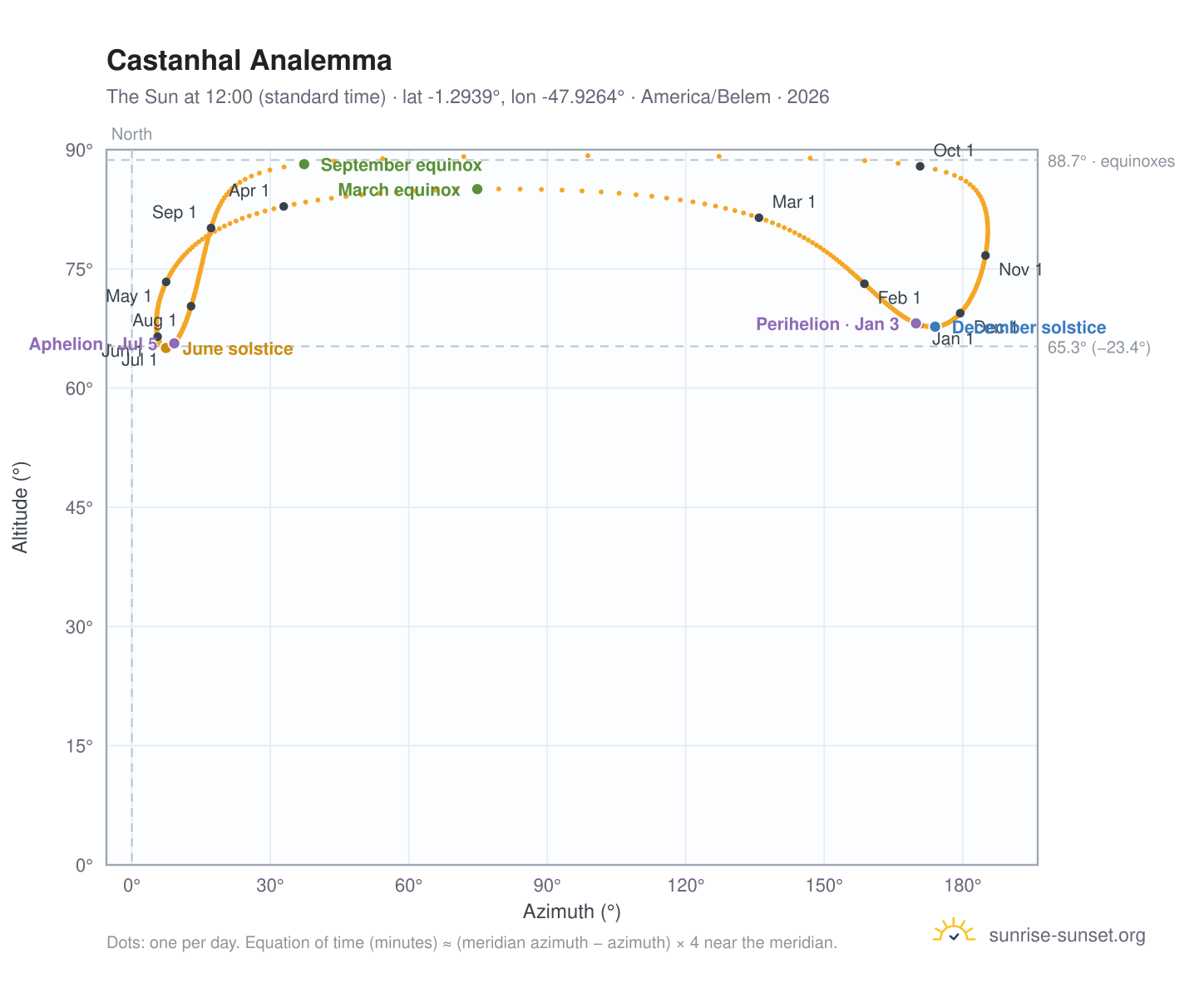 Castanhal analemma chart: the Sun at 12:00 (standard time) through the year